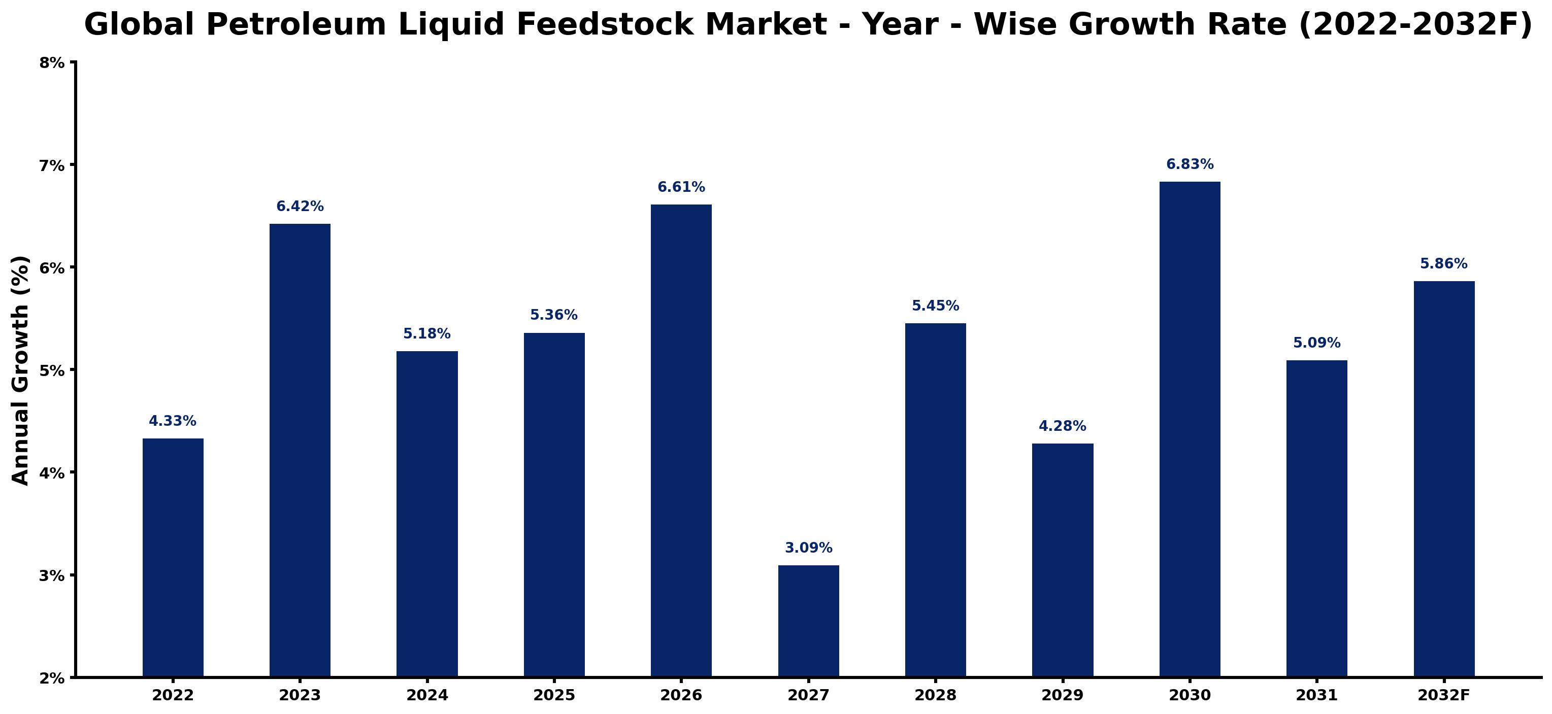 Global Petroleum Liquid Feedstock Market Year-wise Growth Rate and Key Drivers
