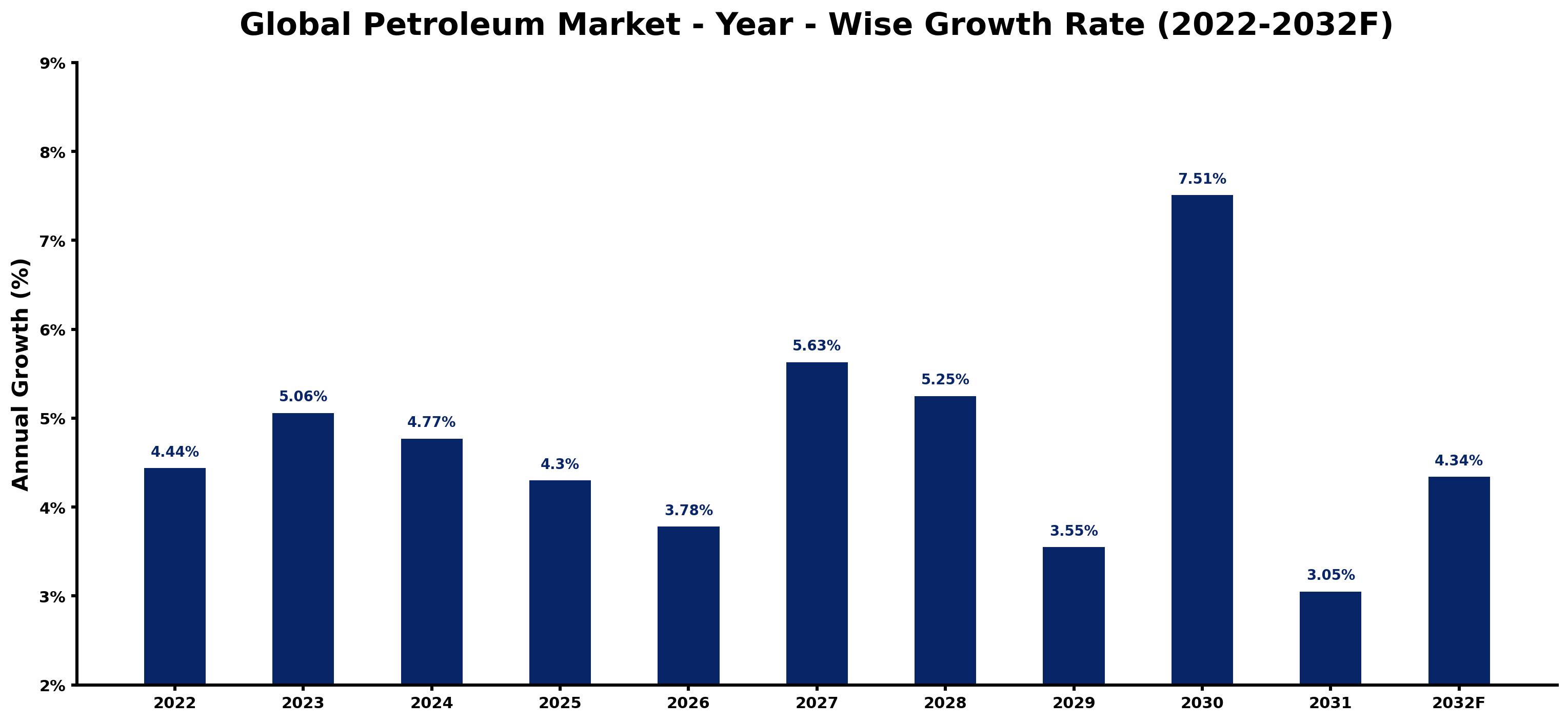 Global Petroleum Market Year-wise Growth Rate and Key Drivers