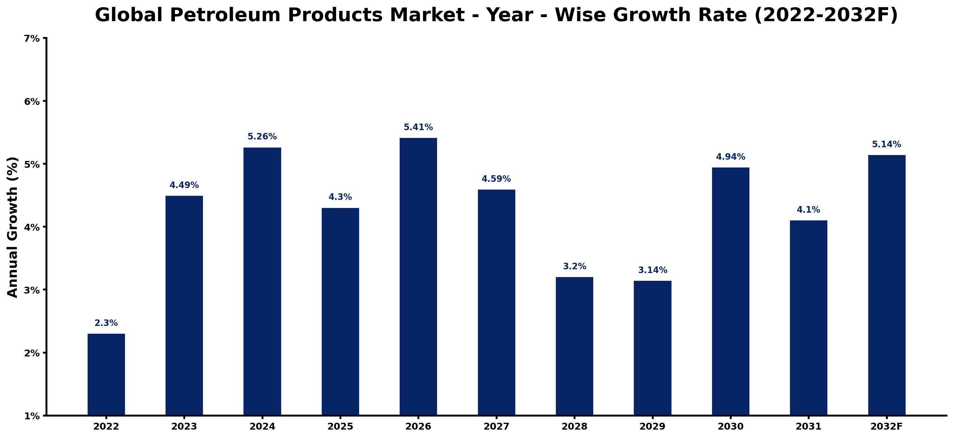 Global Petroleum Products Market Year-wise Growth Rate and Key Drivers