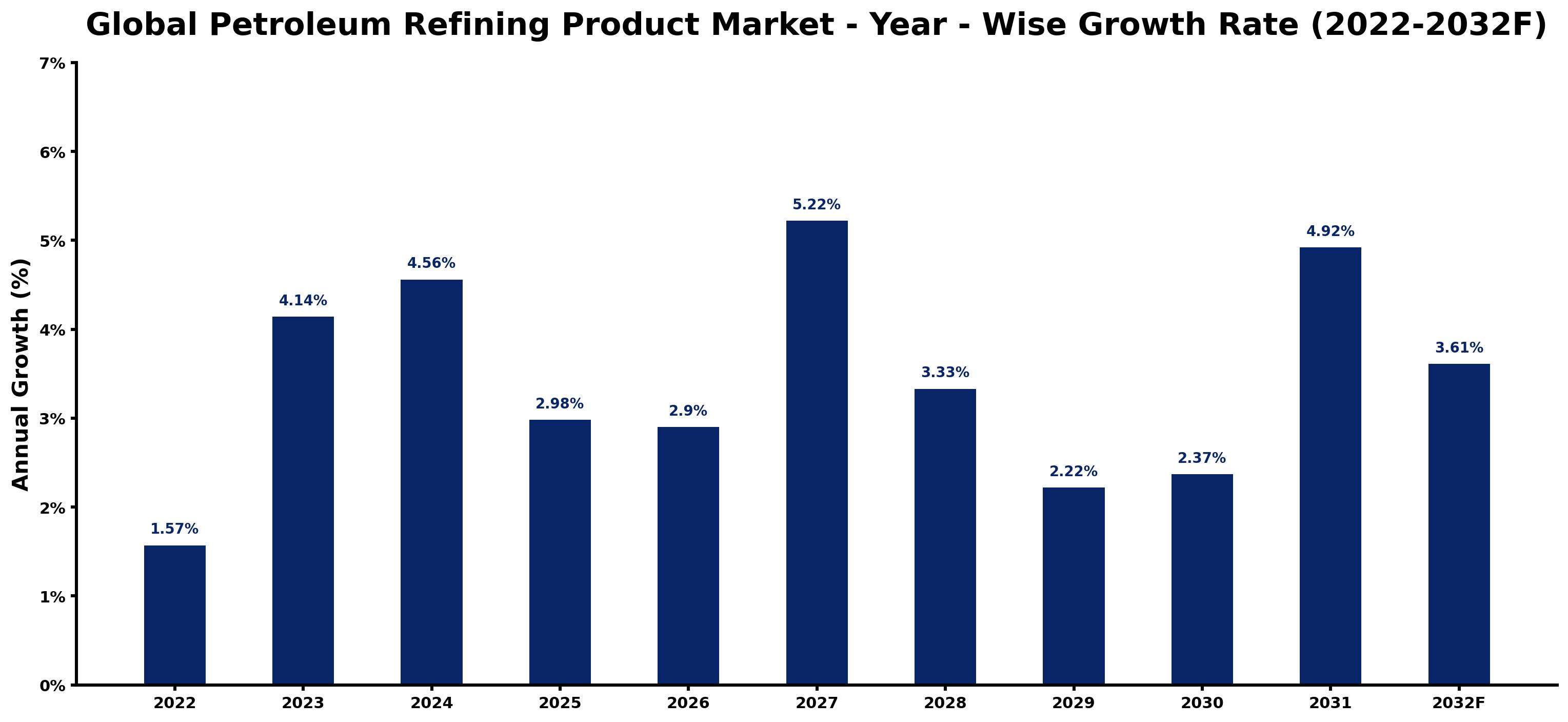 Global Petroleum Refining Product Market Year-wise Growth Rate and Key Drivers
