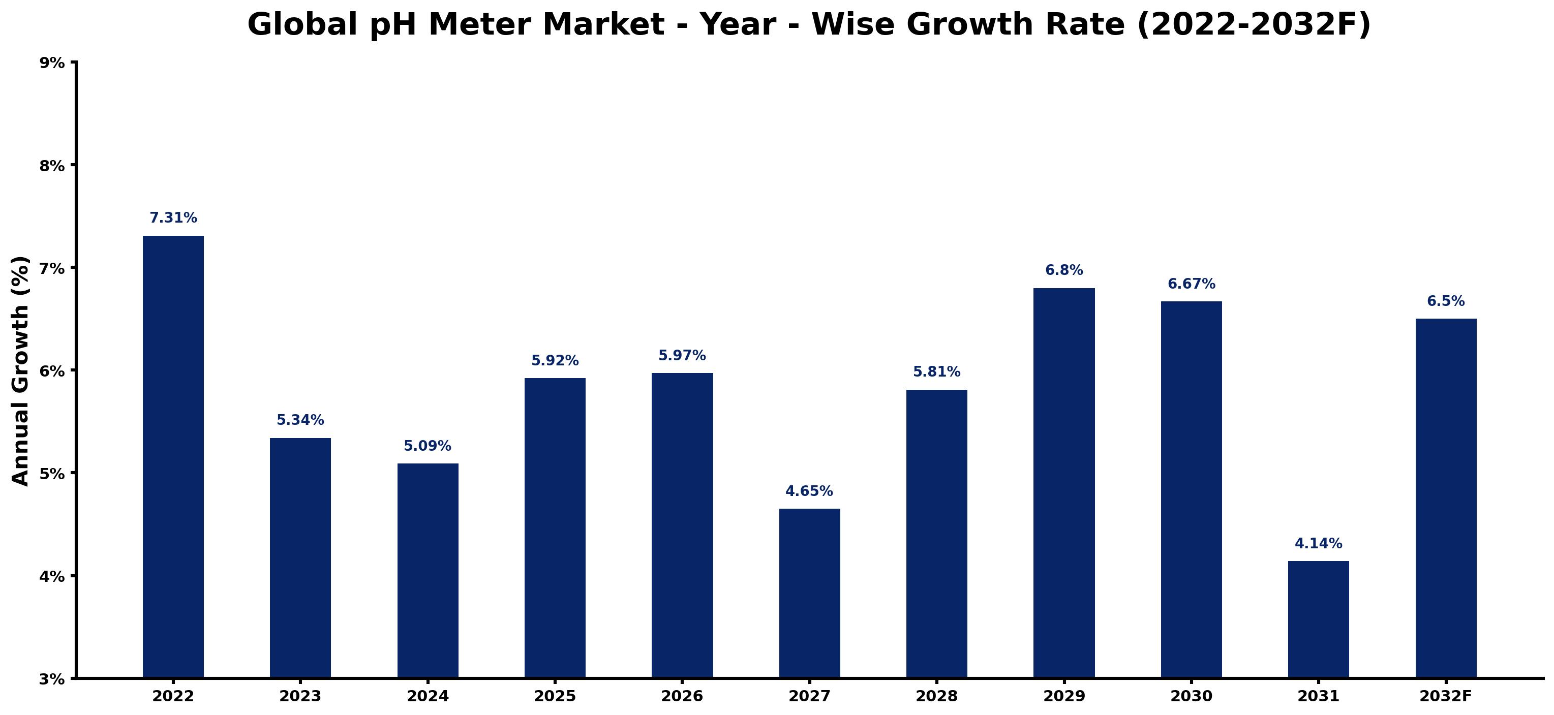 Global pH Meter Market Year-wise Growth Rate and Key Drivers