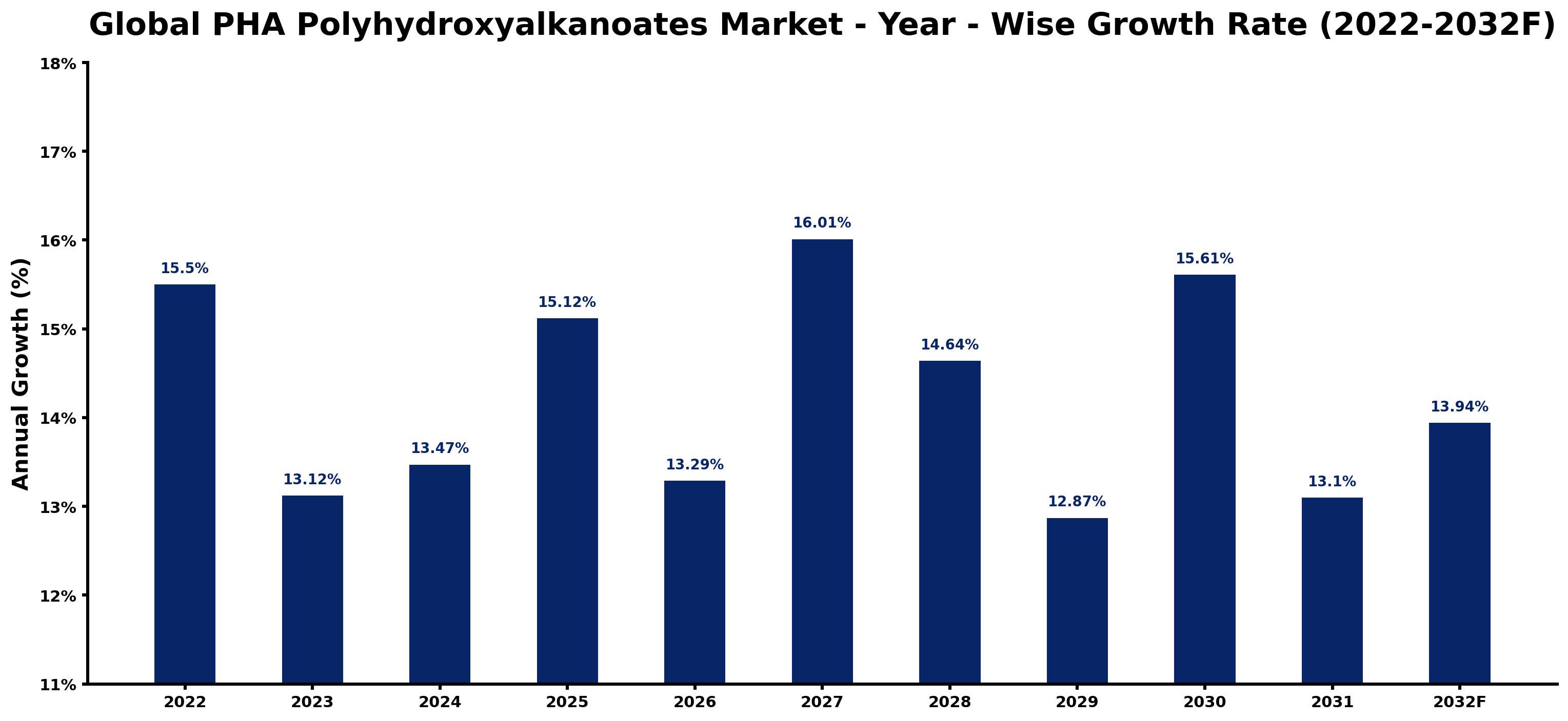 Global PHA Polyhydroxyalkanoates Market Year-wise Growth Rate and Key Drivers