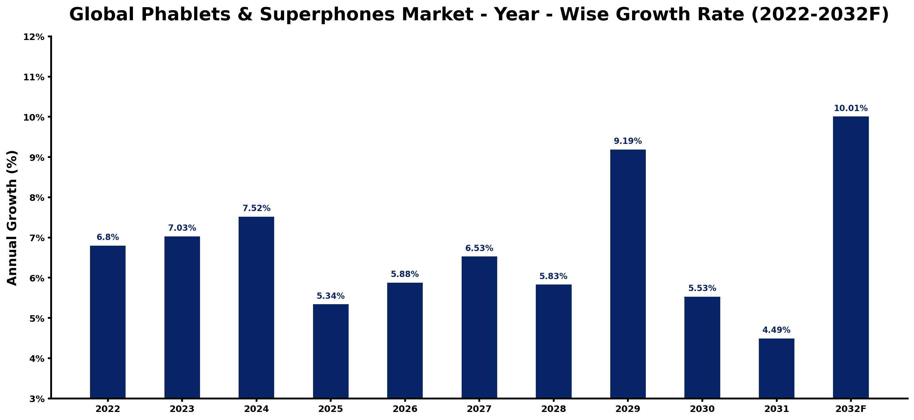Global Phablets & Superphones Market Year-wise Growth Rate and Key Drivers