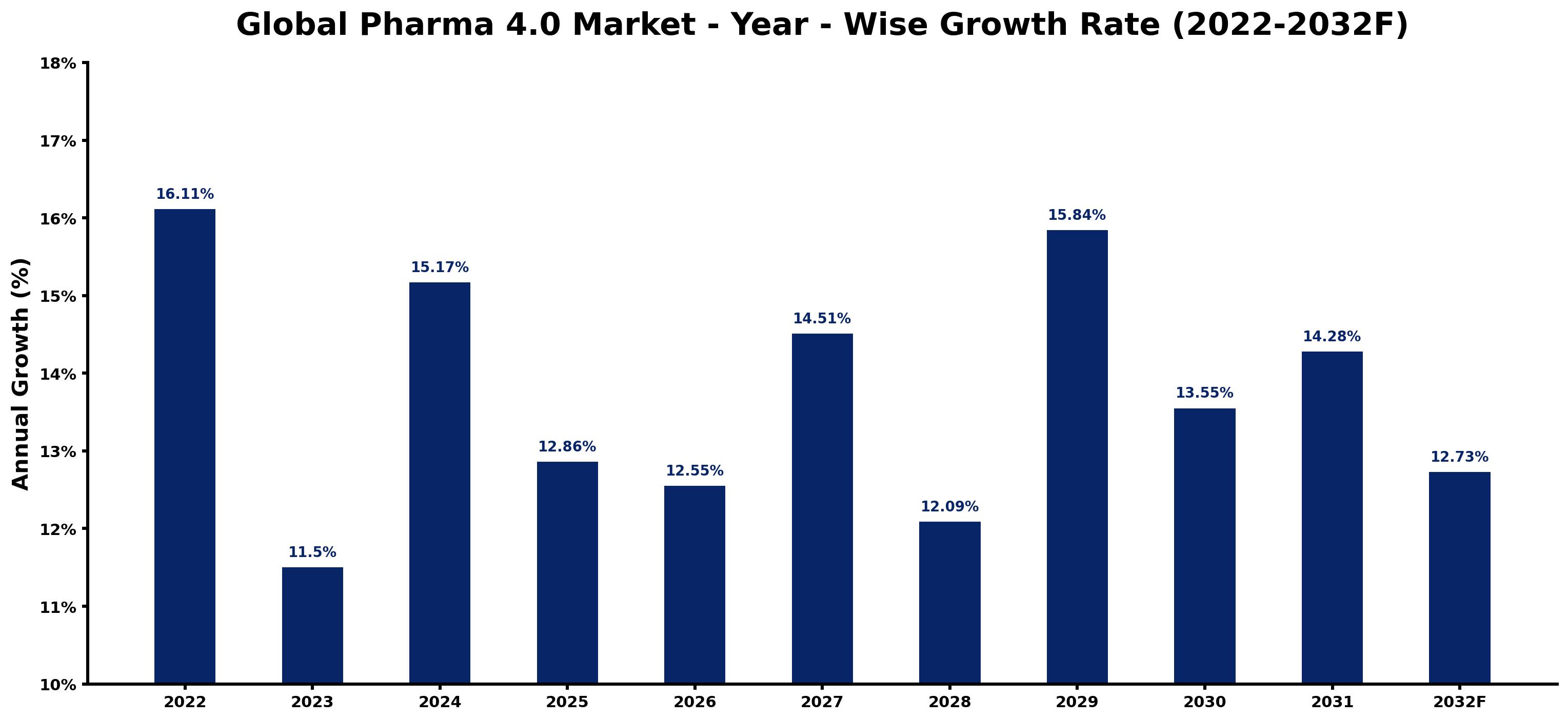 Global Pharma 4.0 Market Year-wise Growth Rate and Key Drivers