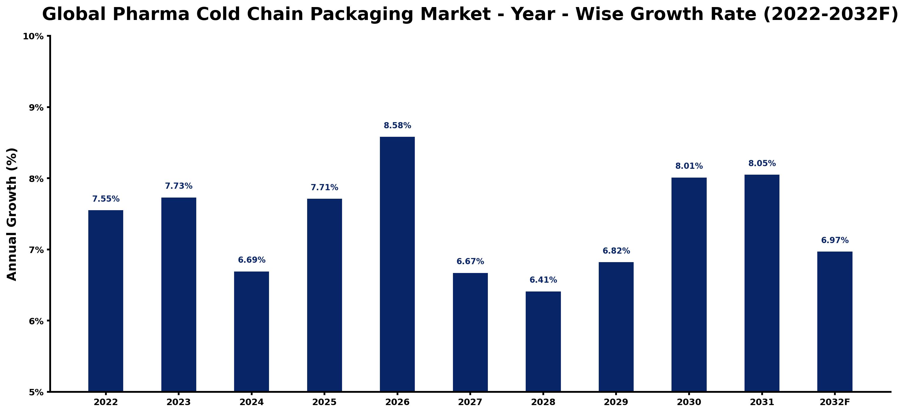 Global Pharma Cold Chain Packaging Market Year-wise Growth Rate and Key Drivers