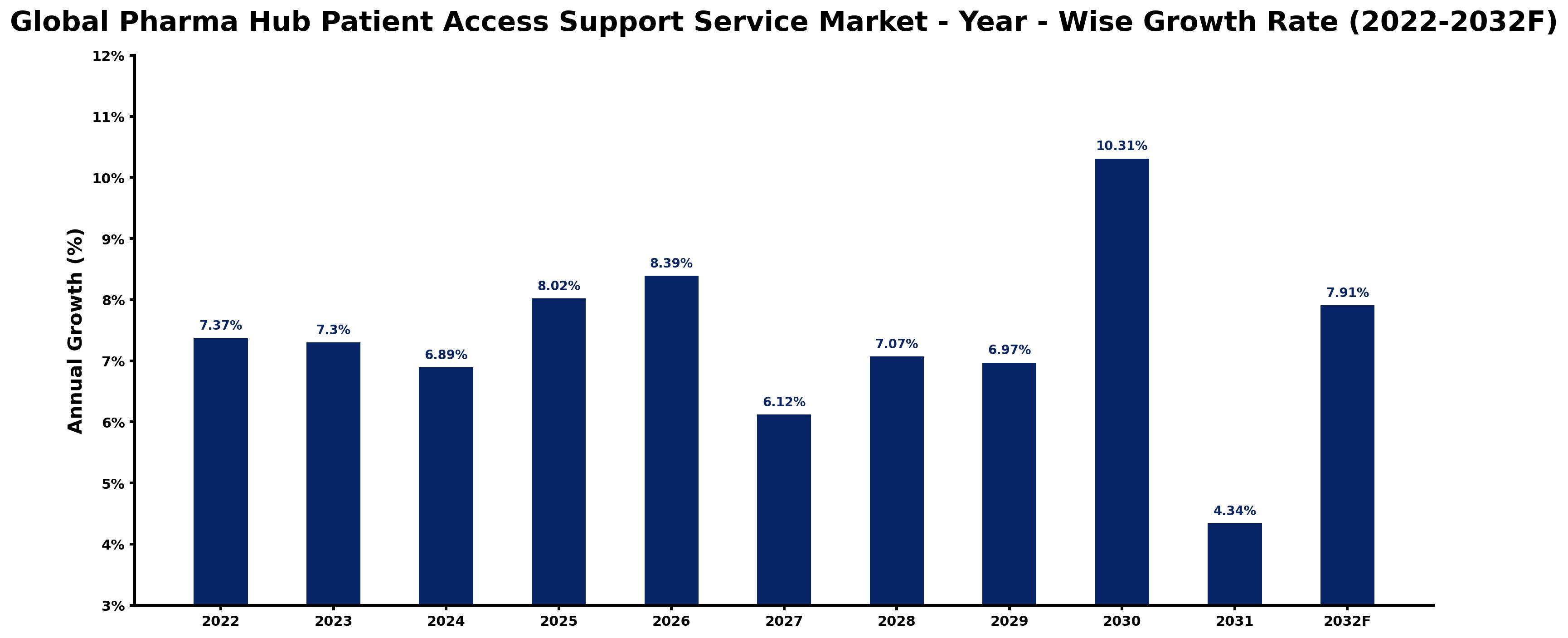 Global Pharma Hub Patient Access Support Service Market Year-wise Growth Rate and Key Drivers