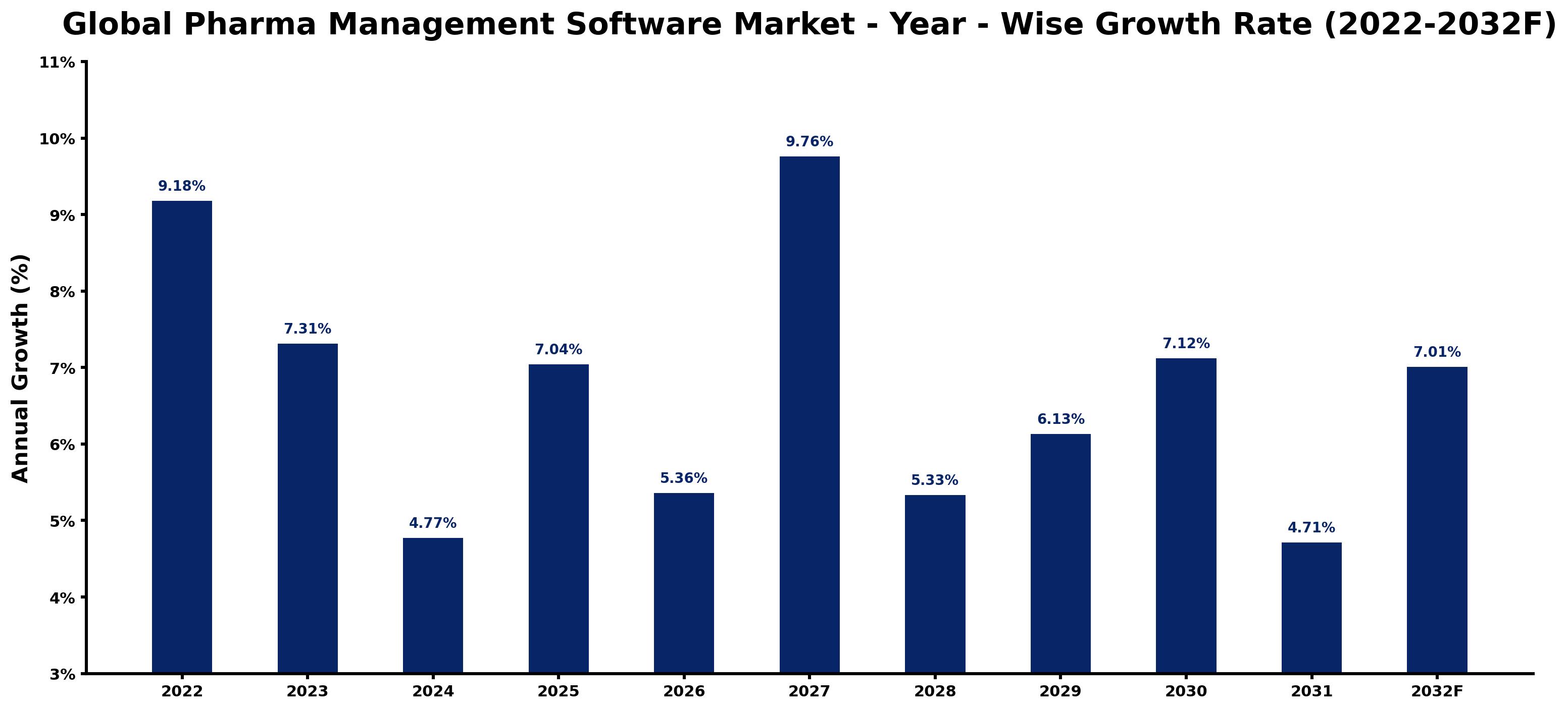 Global Pharma Management Software Market Year-wise Growth Rate and Key Drivers