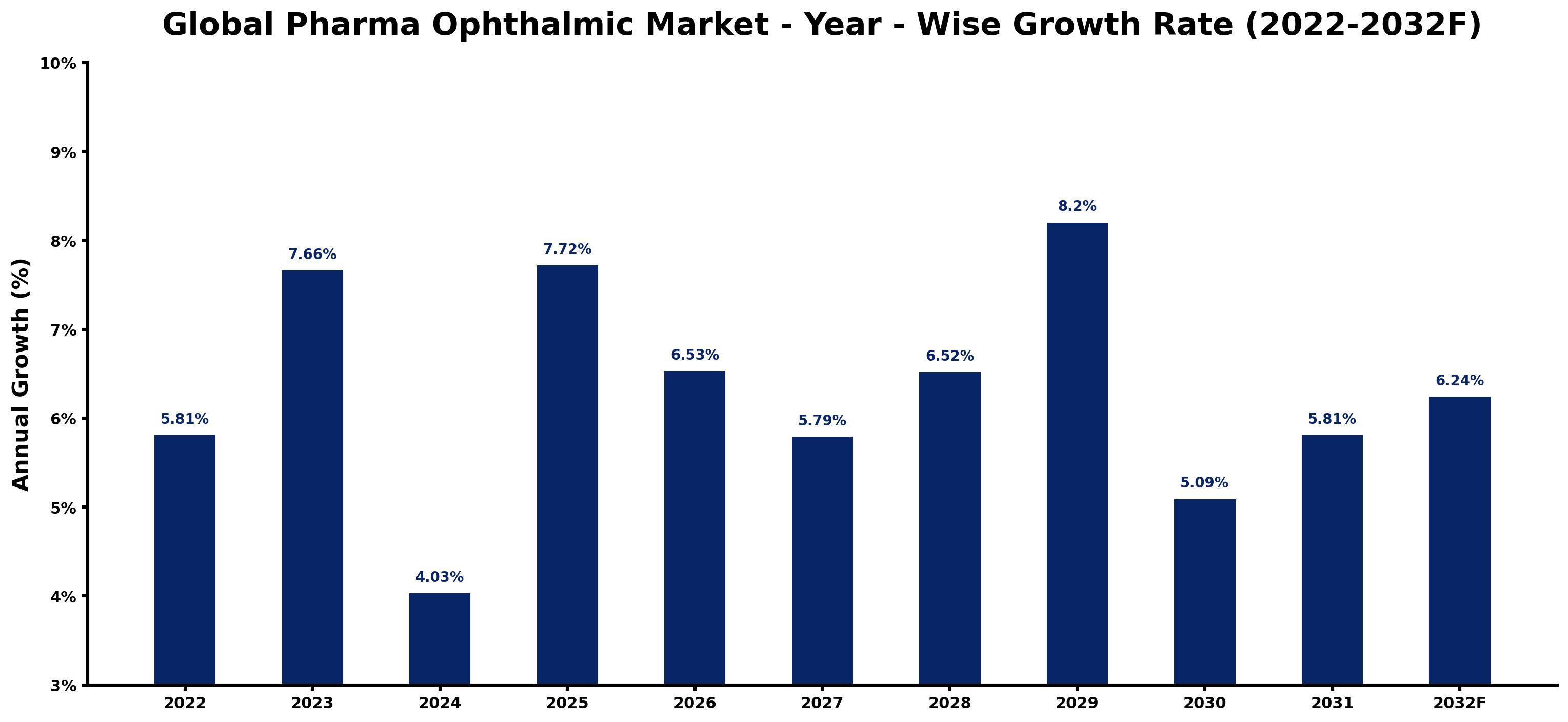 Global Pharma Ophthalmic Market Year-wise Growth Rate and Key Drivers