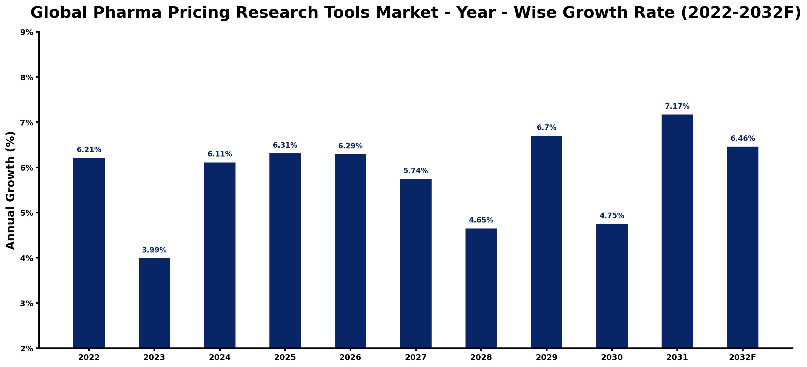 Global Pharma Pricing Research Tools Market Year-wise Growth Rate and Key Drivers