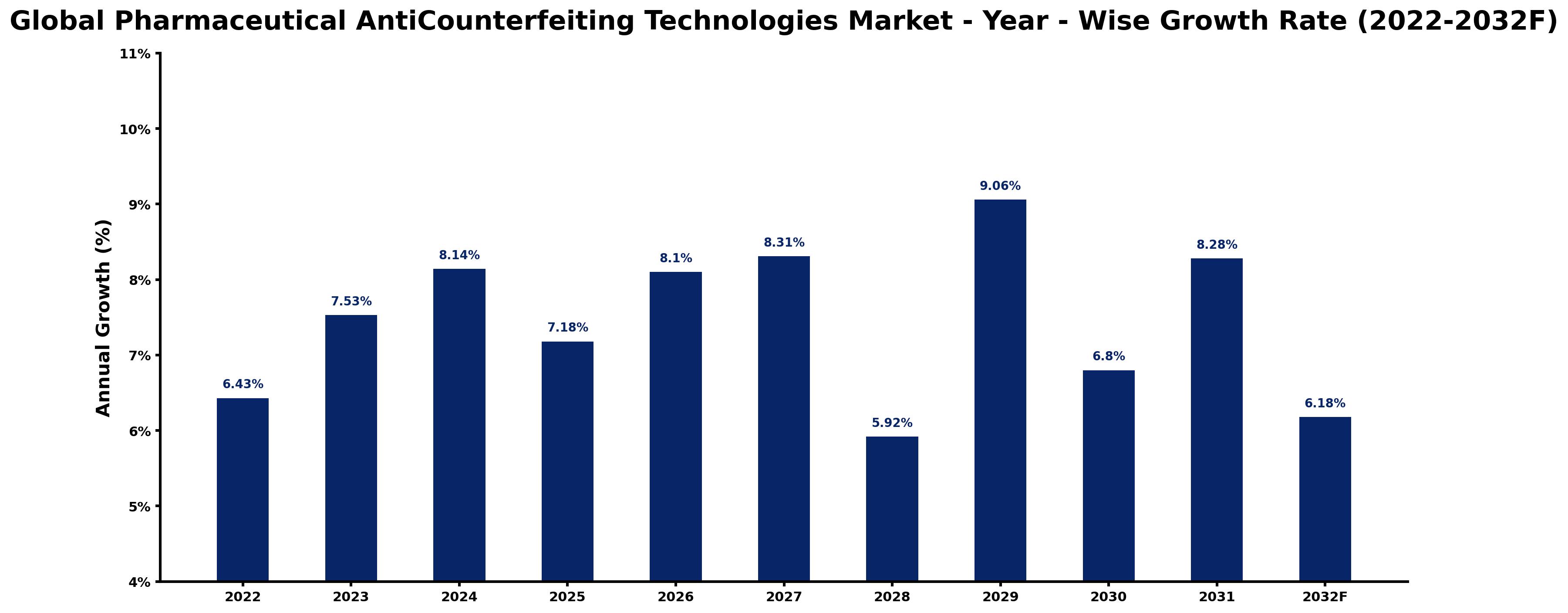 Global Pharmaceutical AntiCounterfeiting Technologies Market Year-wise Growth Rate and Key Drivers