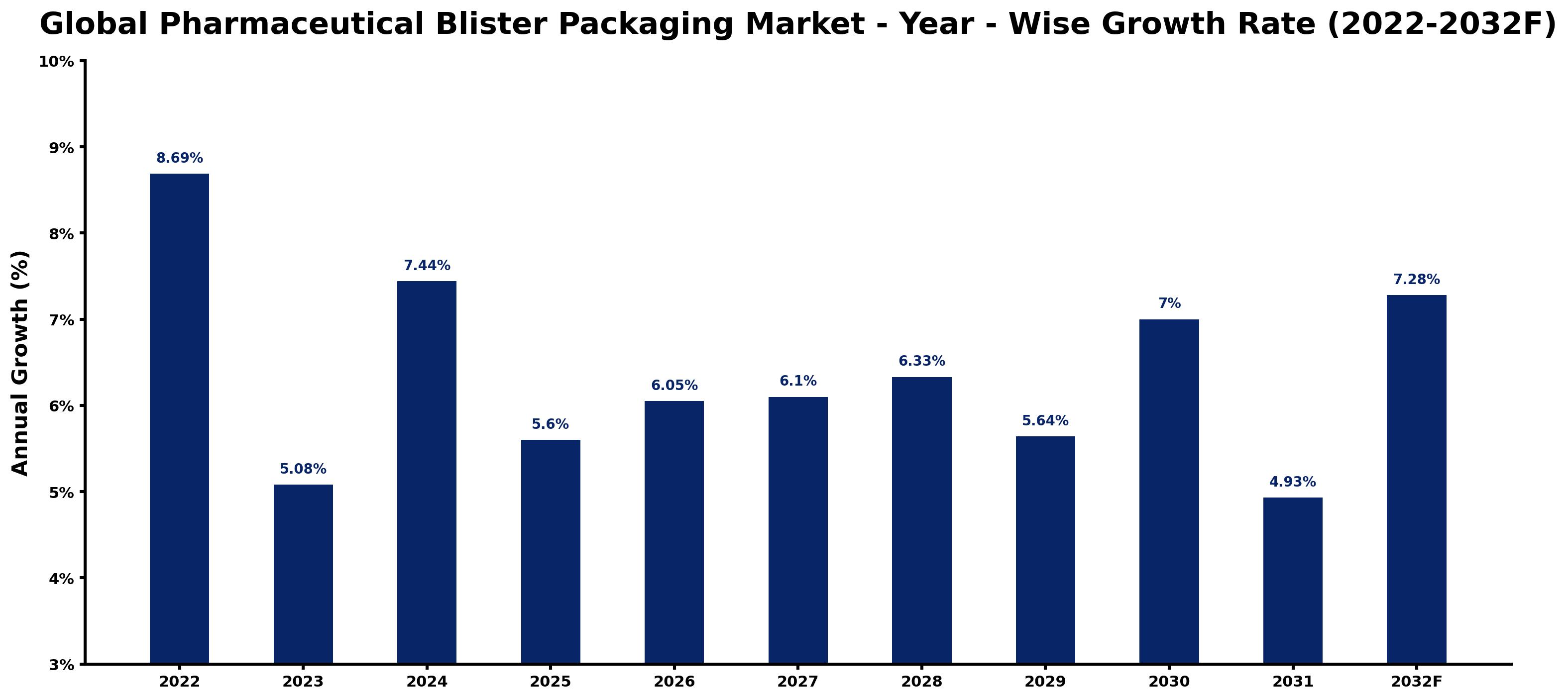 Global Pharmaceutical Blister Packaging Market Year-wise Growth Rate and Key Drivers