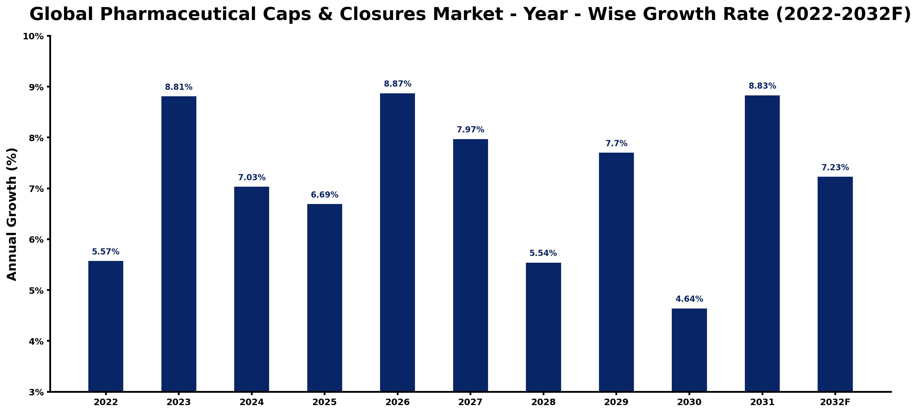 Global Pharmaceutical Caps & Closures Market Year-wise Growth Rate and Key Drivers
