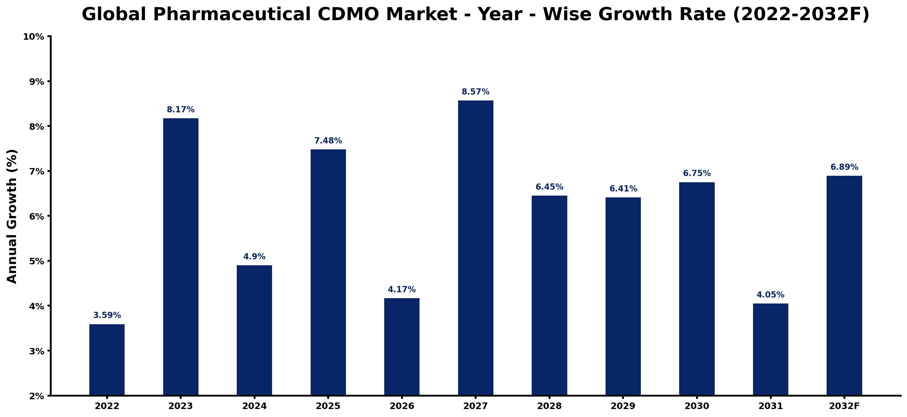 Global Pharmaceutical CDMO Market Year-wise Growth Rate and Key Drivers