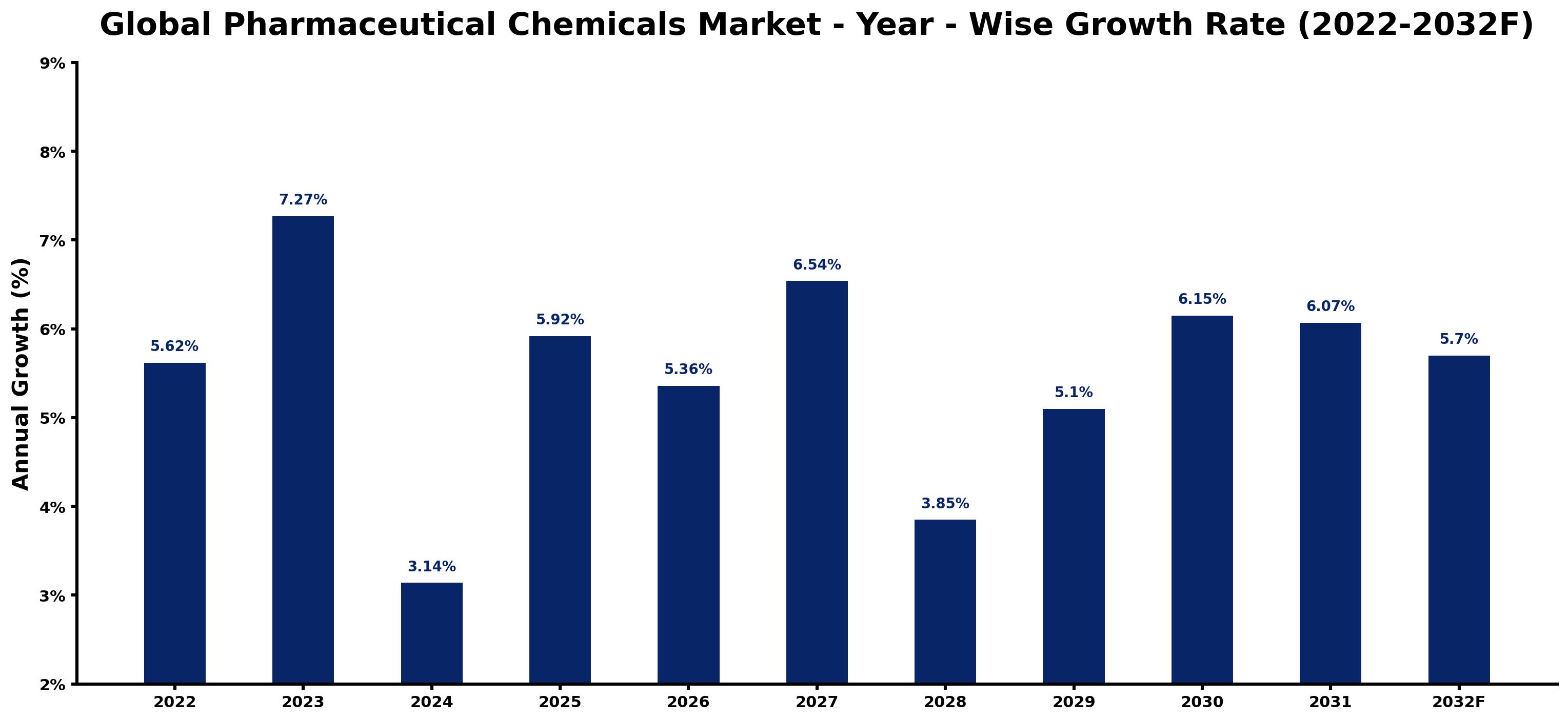 Global Pharmaceutical Chemicals Market Year-wise Growth Rate and Key Drivers