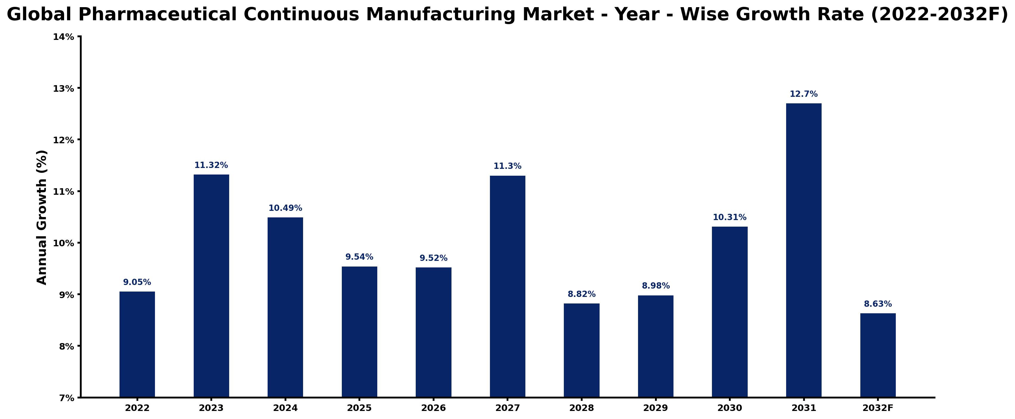 Global Pharmaceutical Continuous Manufacturing Market Year-wise Growth Rate and Key Drivers