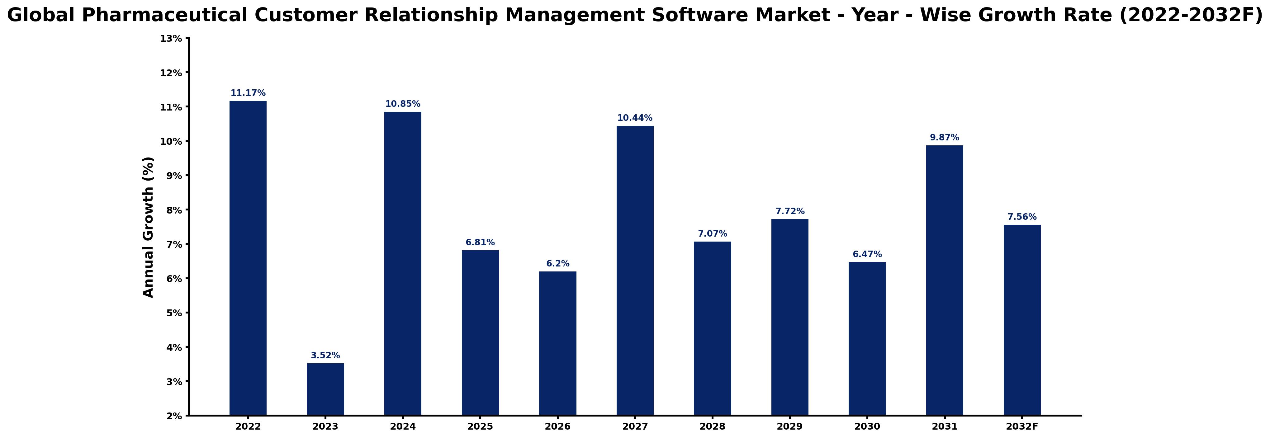 Global Pharmaceutical Customer Relationship Management Software Market Year-wise Growth Rate and Key Drivers