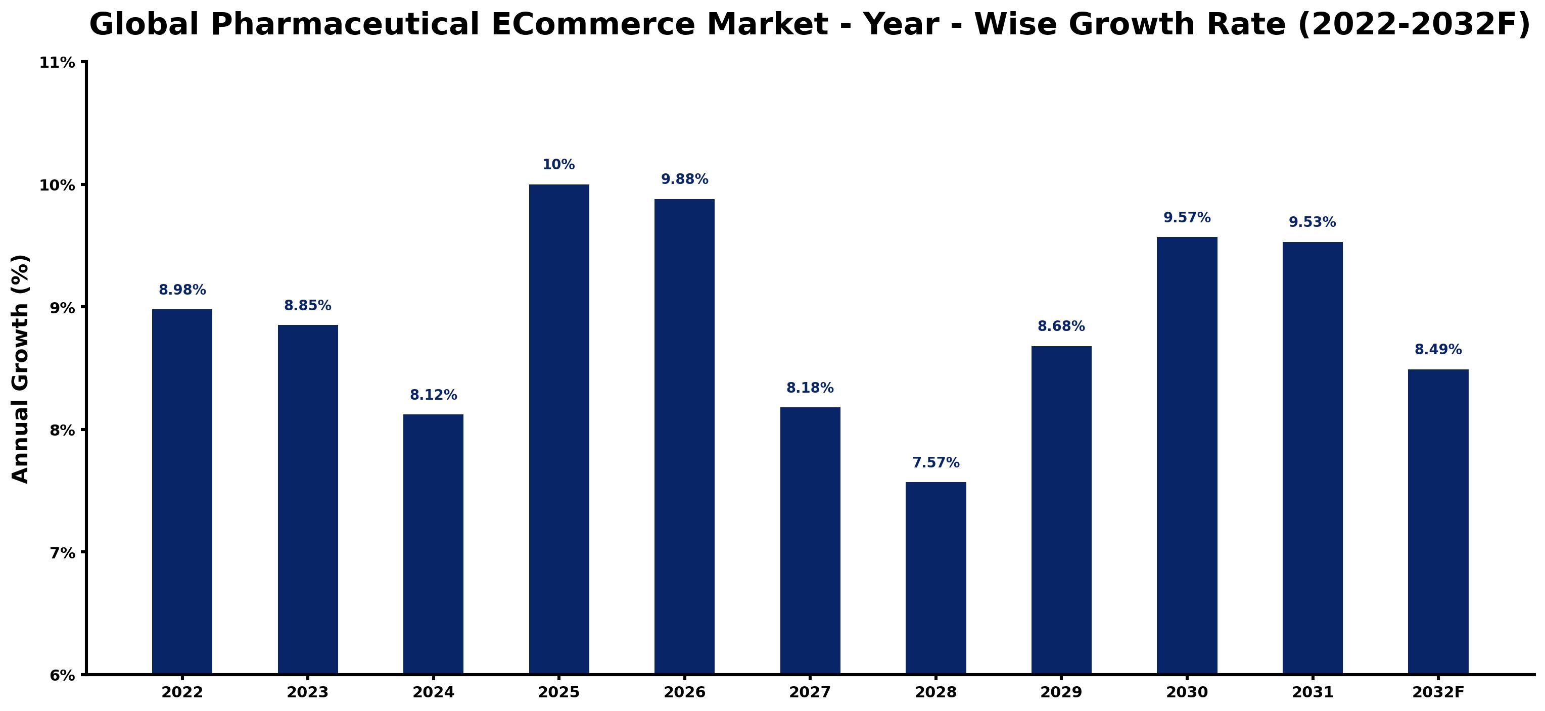 Global Pharmaceutical ECommerce Market Year-wise Growth Rate and Key Drivers