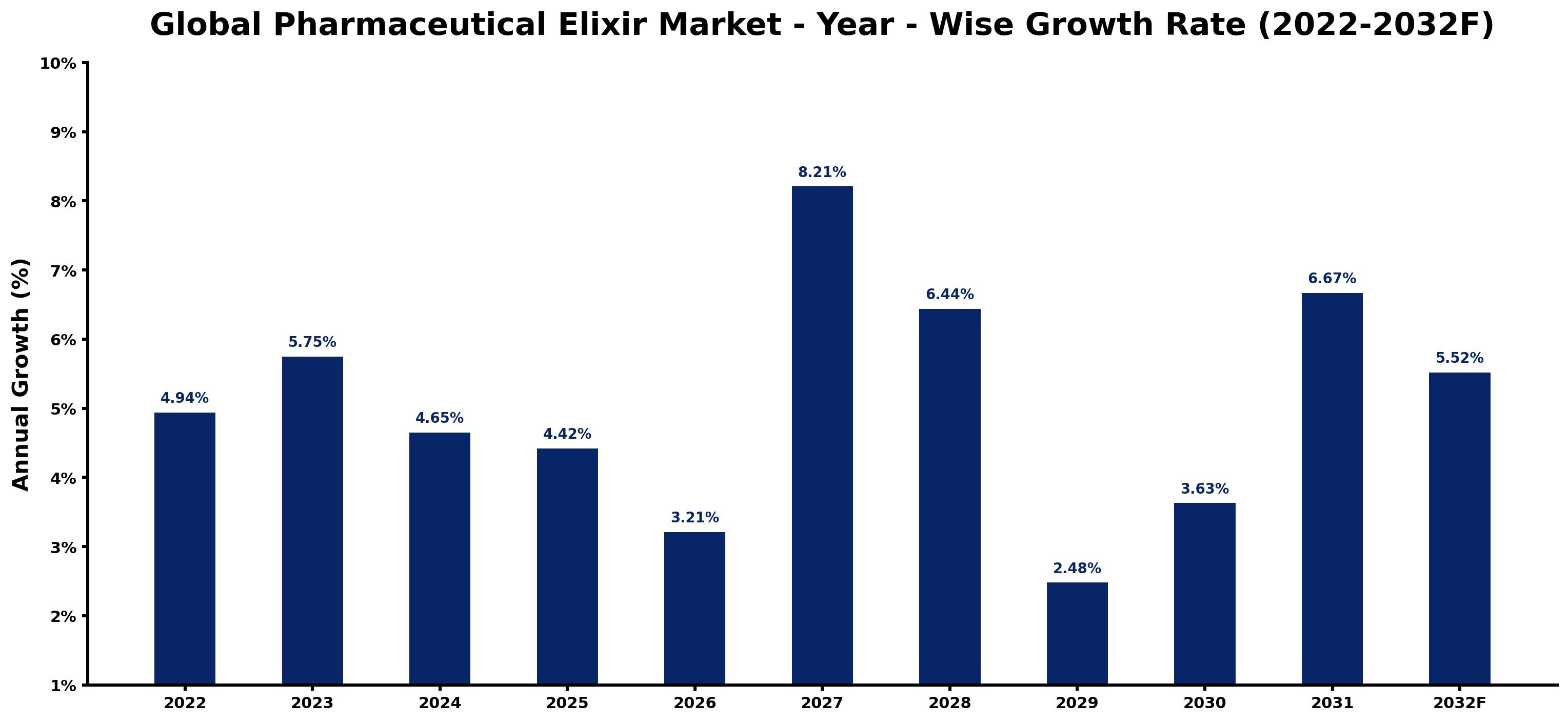 Global Pharmaceutical Elixir Market Year-wise Growth Rate and Key Drivers