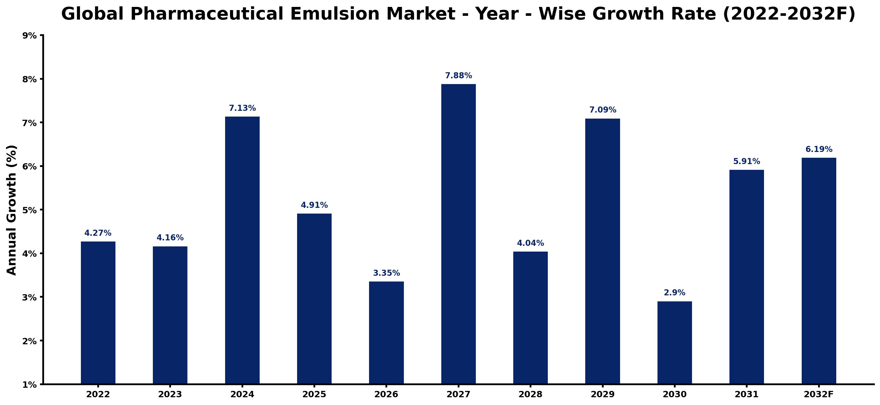 Global Pharmaceutical Emulsion Market Year-wise Growth Rate and Key Drivers