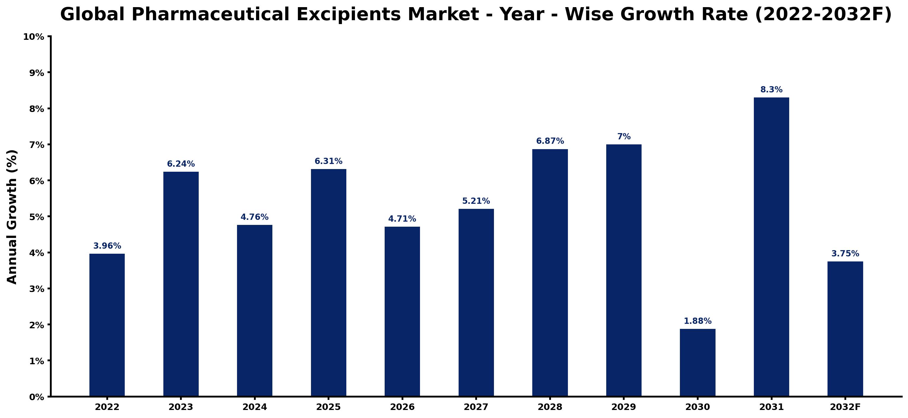 Global Pharmaceutical Excipients Market Year-wise Growth Rate and Key Drivers