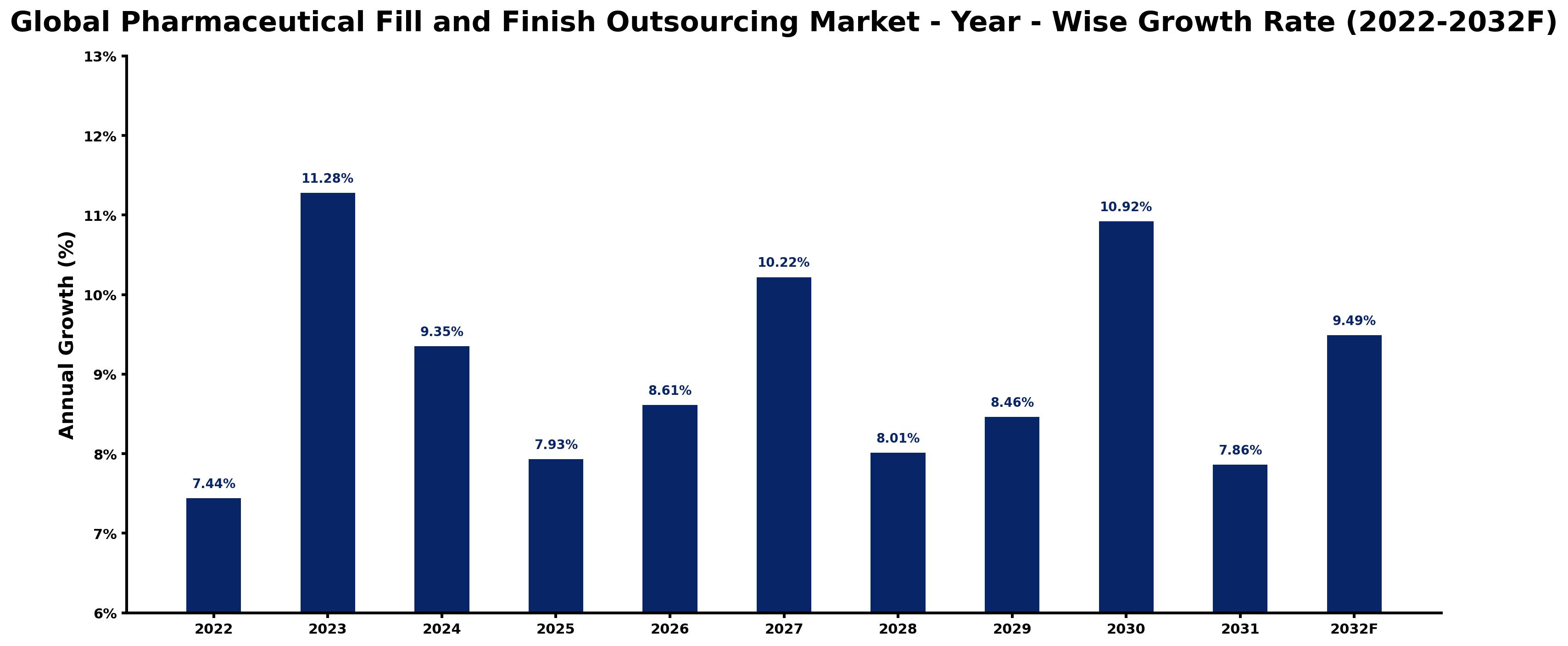 Global Pharmaceutical Fill and Finish Outsourcing Market Year-wise Growth Rate and Key Drivers