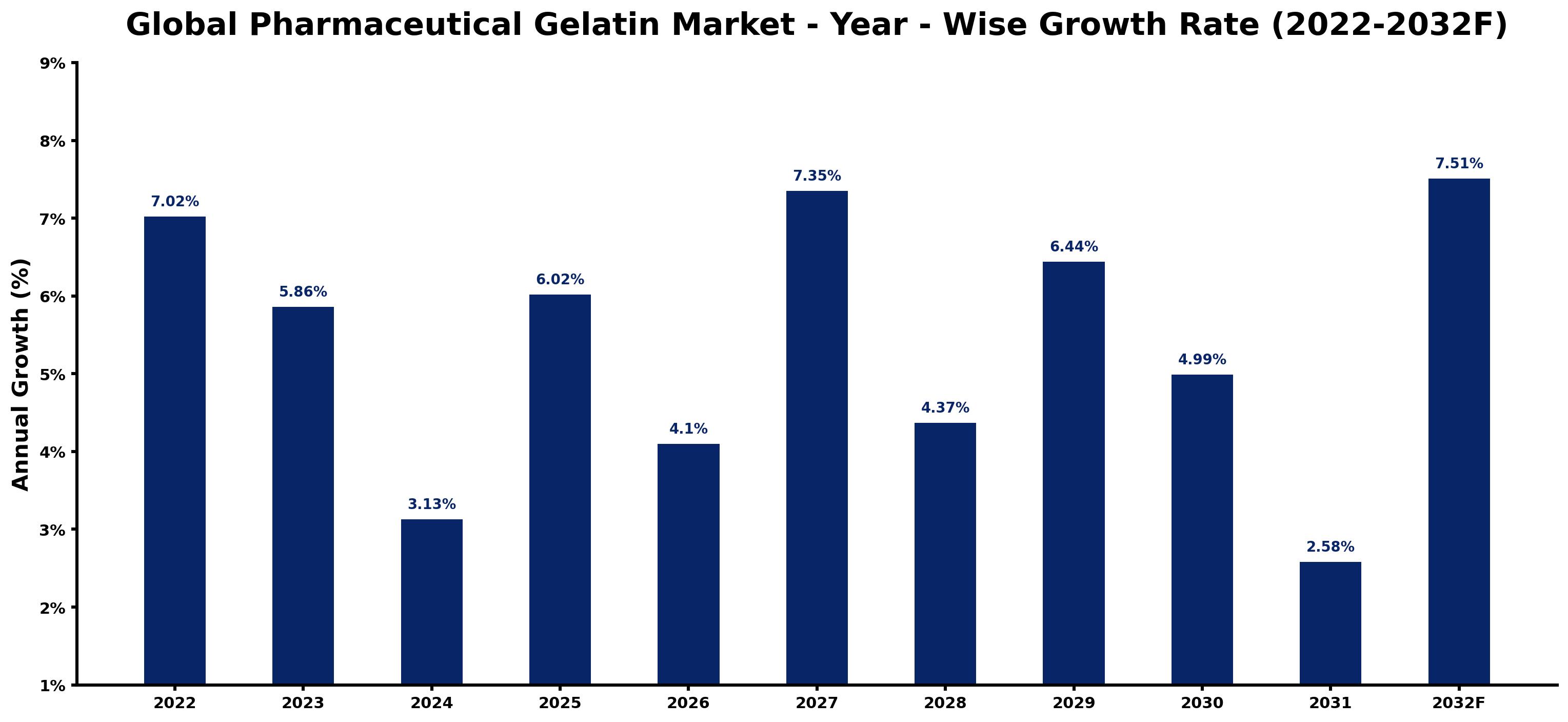 Global Pharmaceutical Gelatin Market Year-wise Growth Rate and Key Drivers