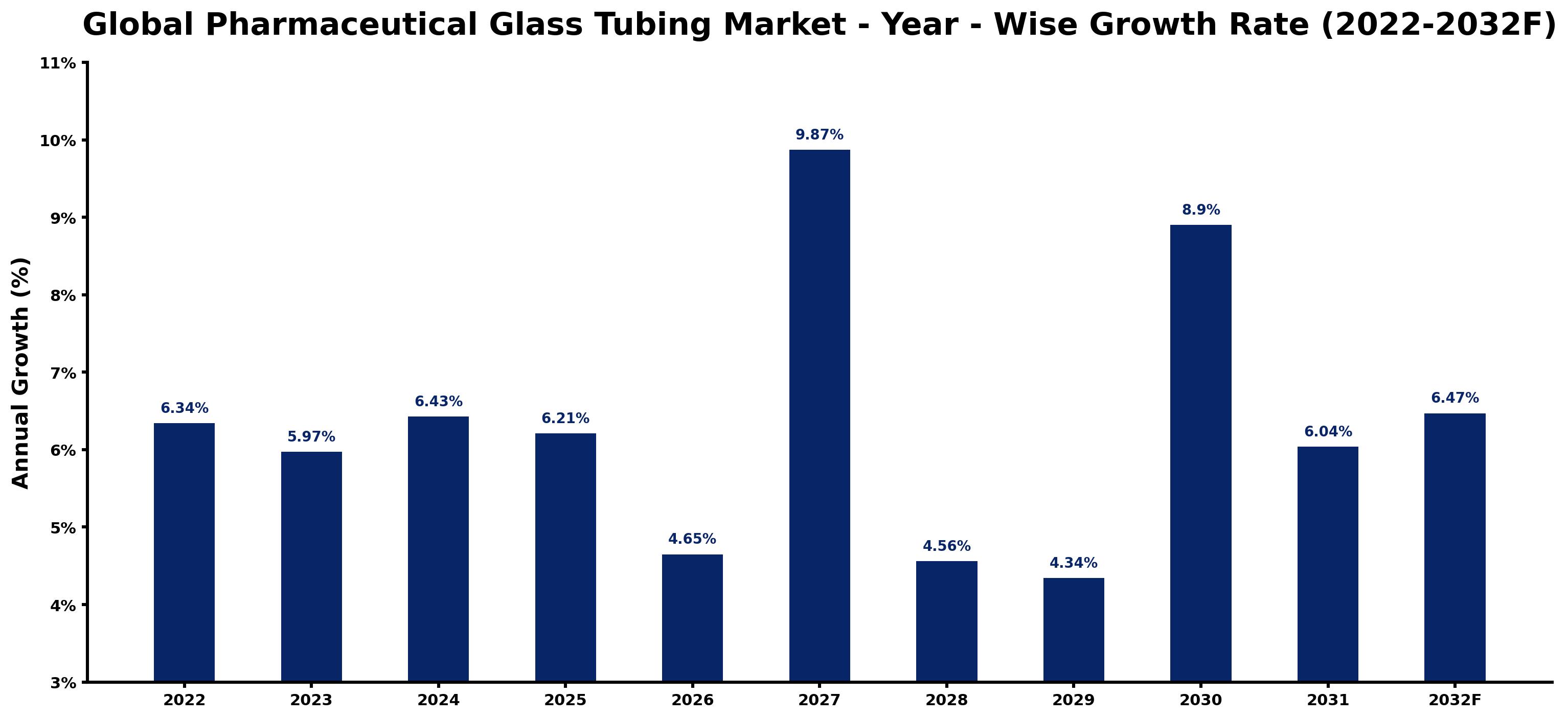 Global Pharmaceutical Glass Tubing Market Year-wise Growth Rate and Key Drivers