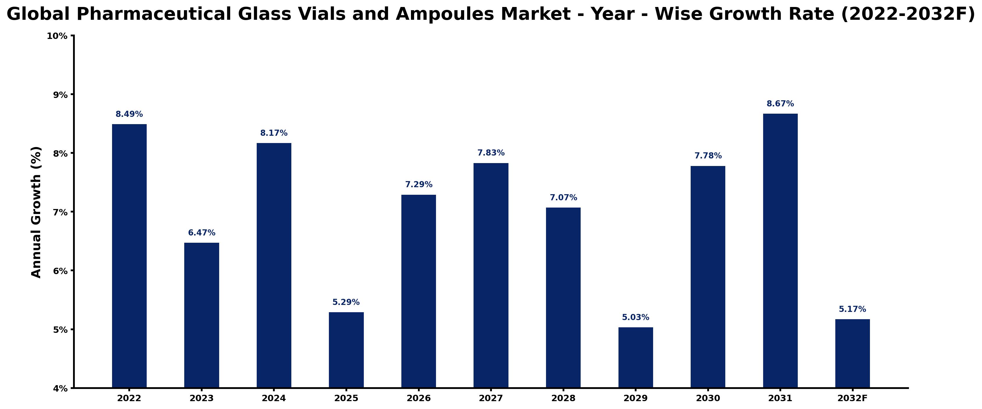 Global Pharmaceutical Glass Vials and Ampoules Market Year-wise Growth Rate and Key Drivers