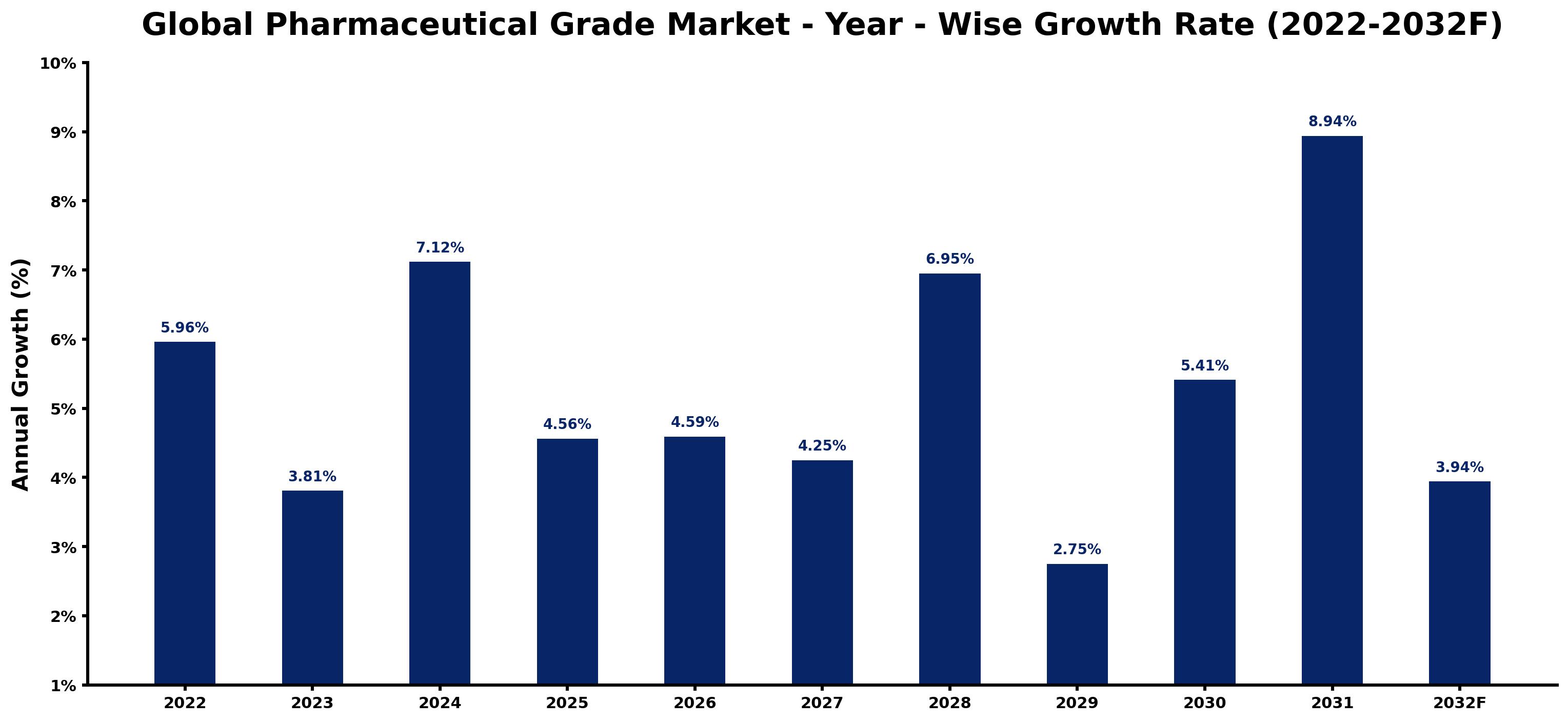 Global Pharmaceutical Grade Market Year-wise Growth Rate and Key Drivers