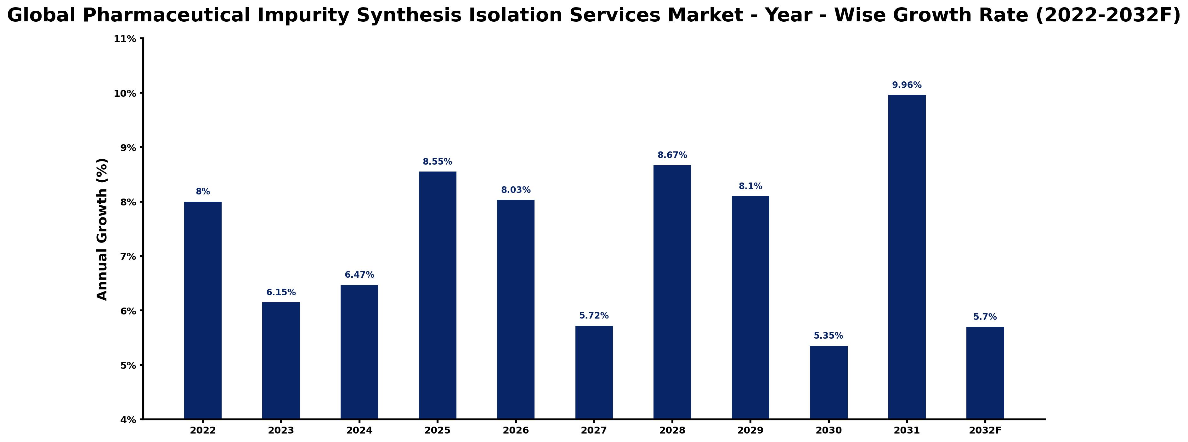 Global Pharmaceutical Impurity Synthesis Isolation Services Market Year-wise Growth Rate and Key Drivers