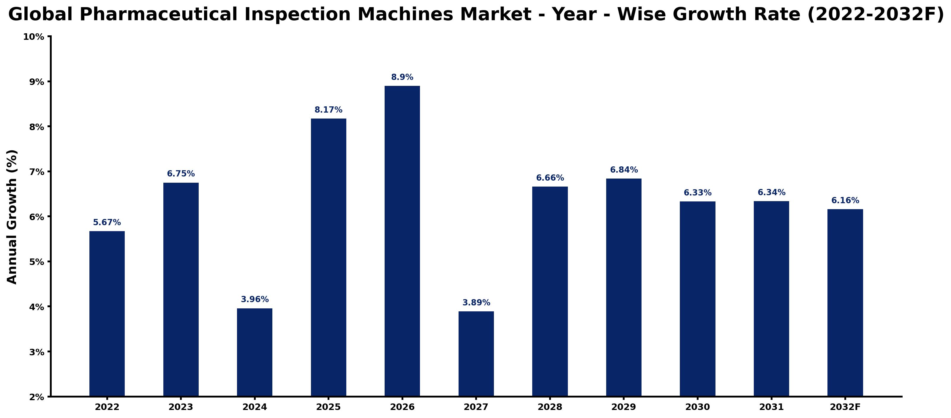 Global Pharmaceutical Inspection Machines Market Year-wise Growth Rate and Key Drivers