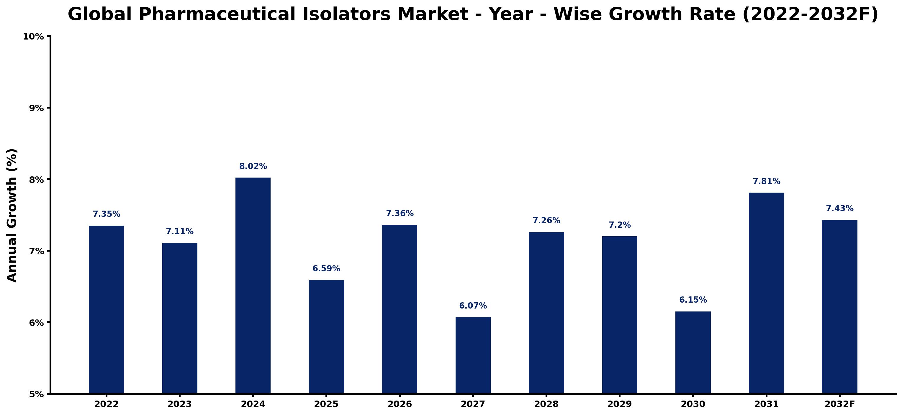 Global Pharmaceutical Isolators Market Year-wise Growth Rate and Key Drivers
