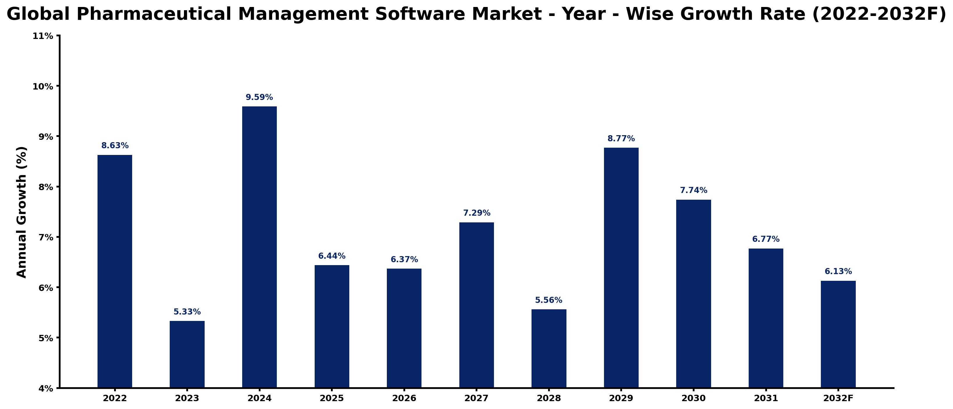Global Pharmaceutical Management Software Market Year-wise Growth Rate and Key Drivers