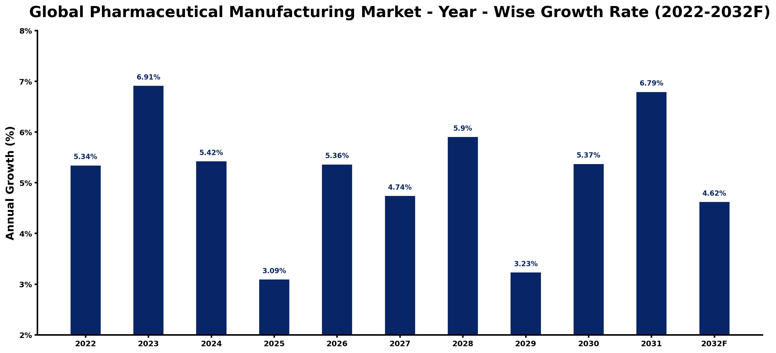 Global Pharmaceutical Manufacturing Market Year-wise Growth Rate and Key Drivers