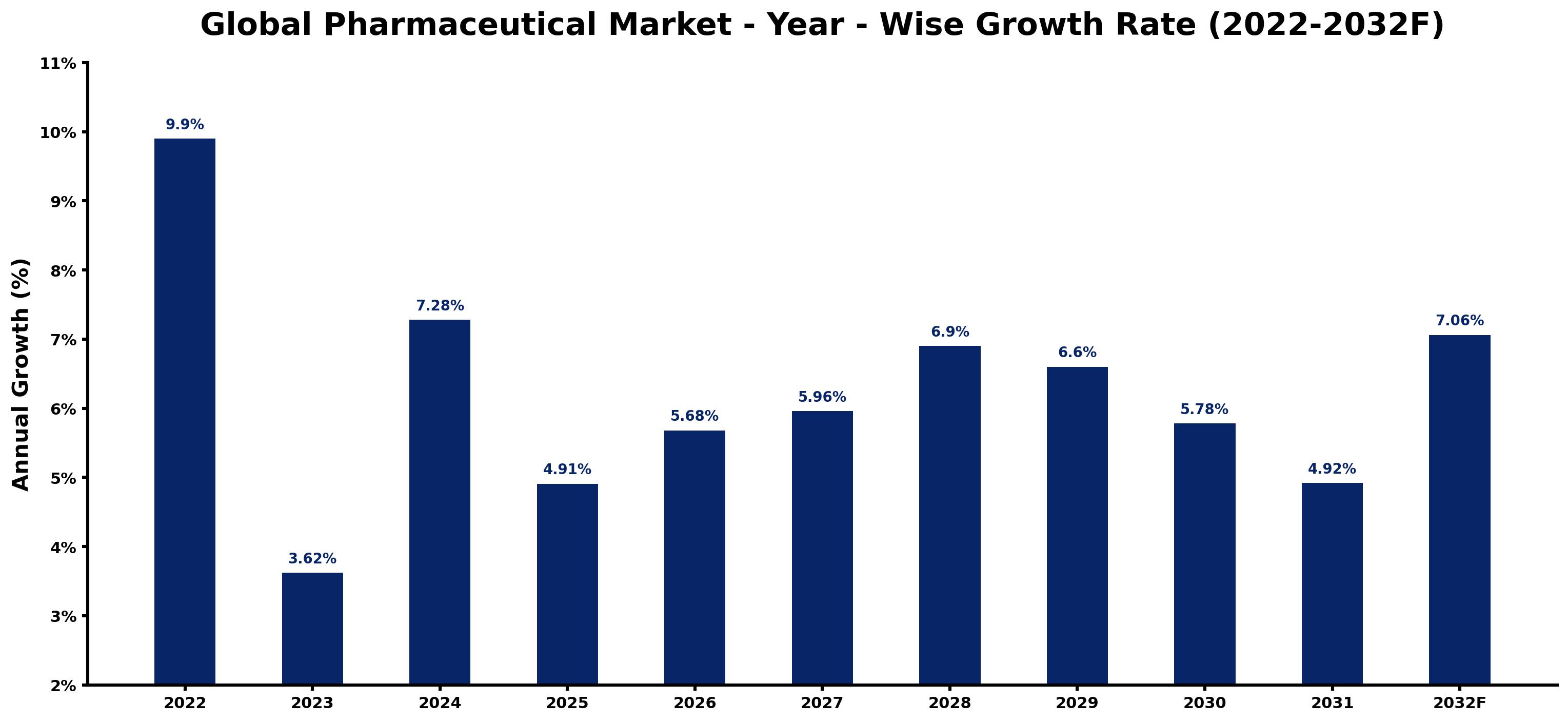 Global Pharmaceutical Market Year-wise Growth Rate and Key Drivers