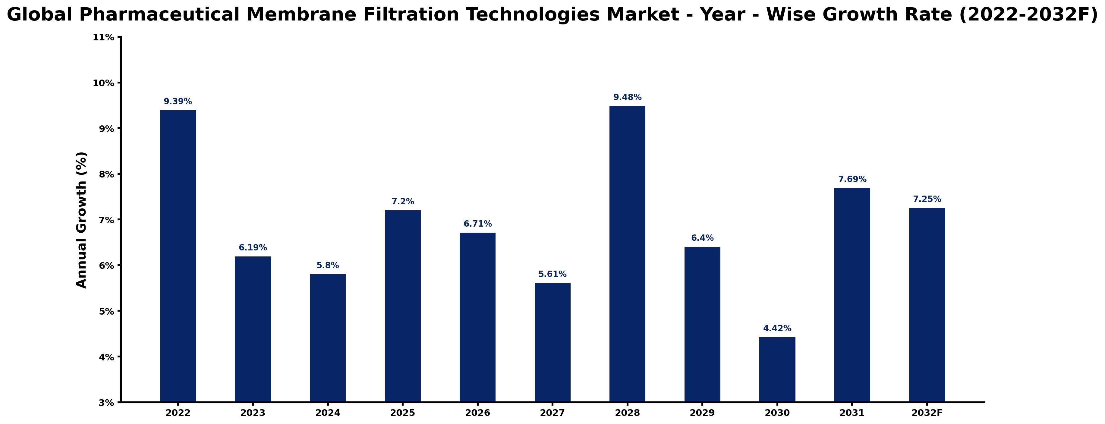 Global Pharmaceutical Membrane Filtration Technologies Market Year-wise Growth Rate and Key Drivers