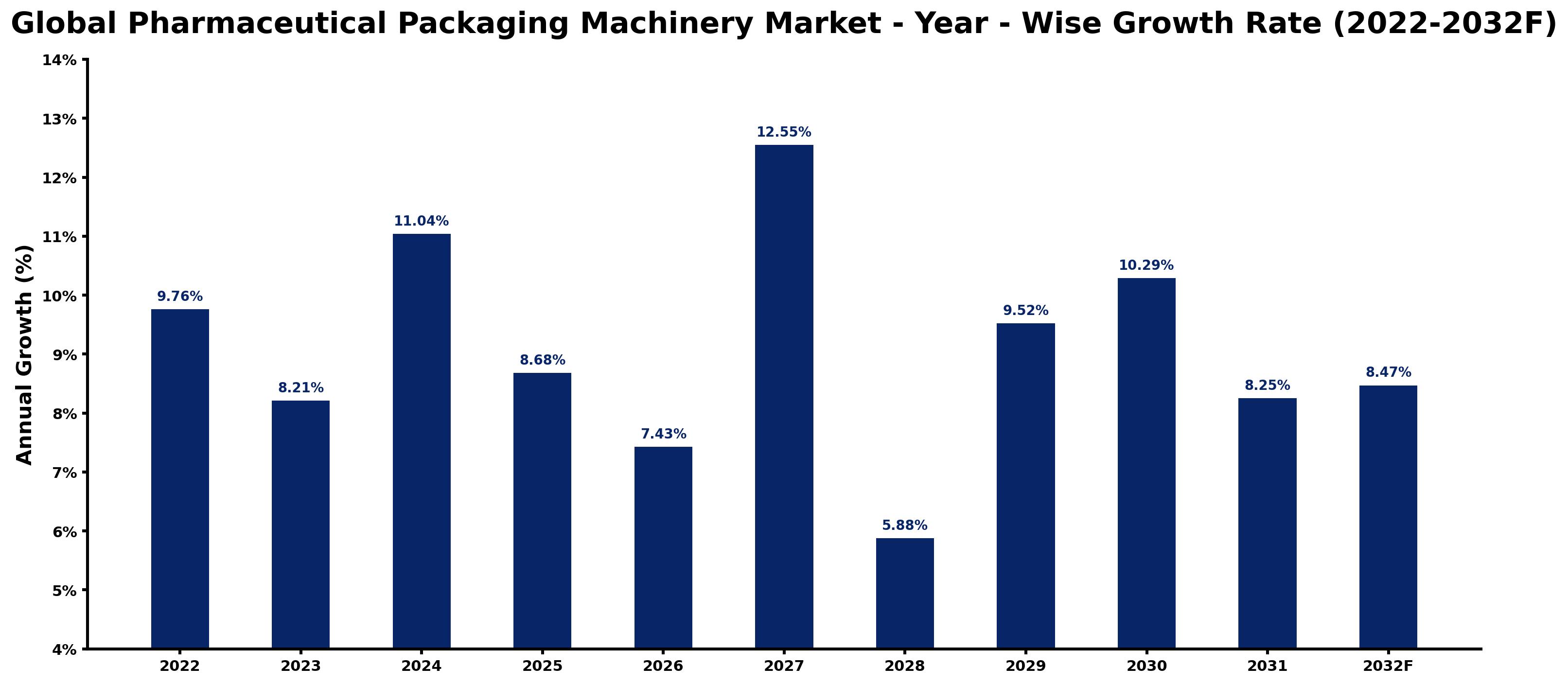 Global Pharmaceutical Packaging Machinery Market Year-wise Growth Rate and Key Drivers