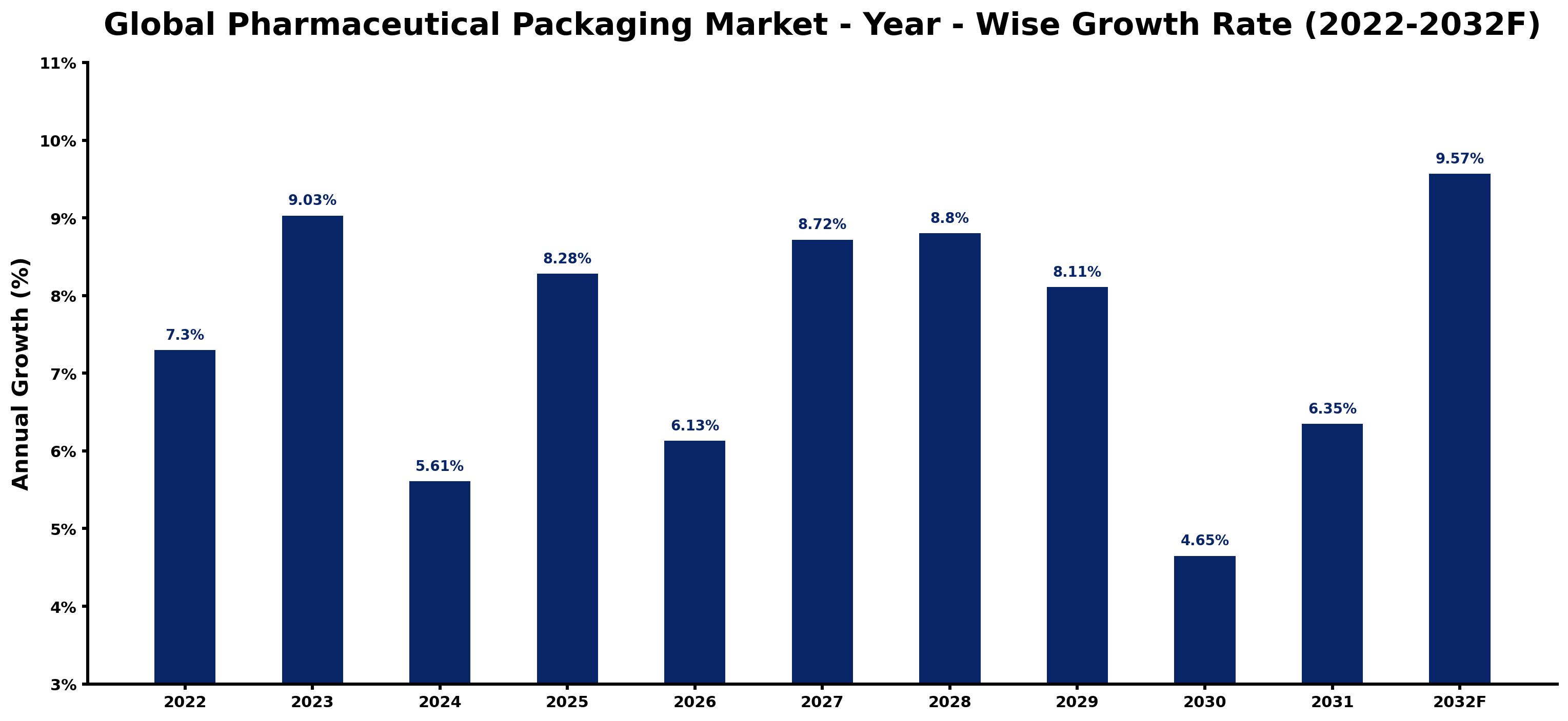 Global Pharmaceutical Packaging Market Year-wise Growth Rate and Key Drivers