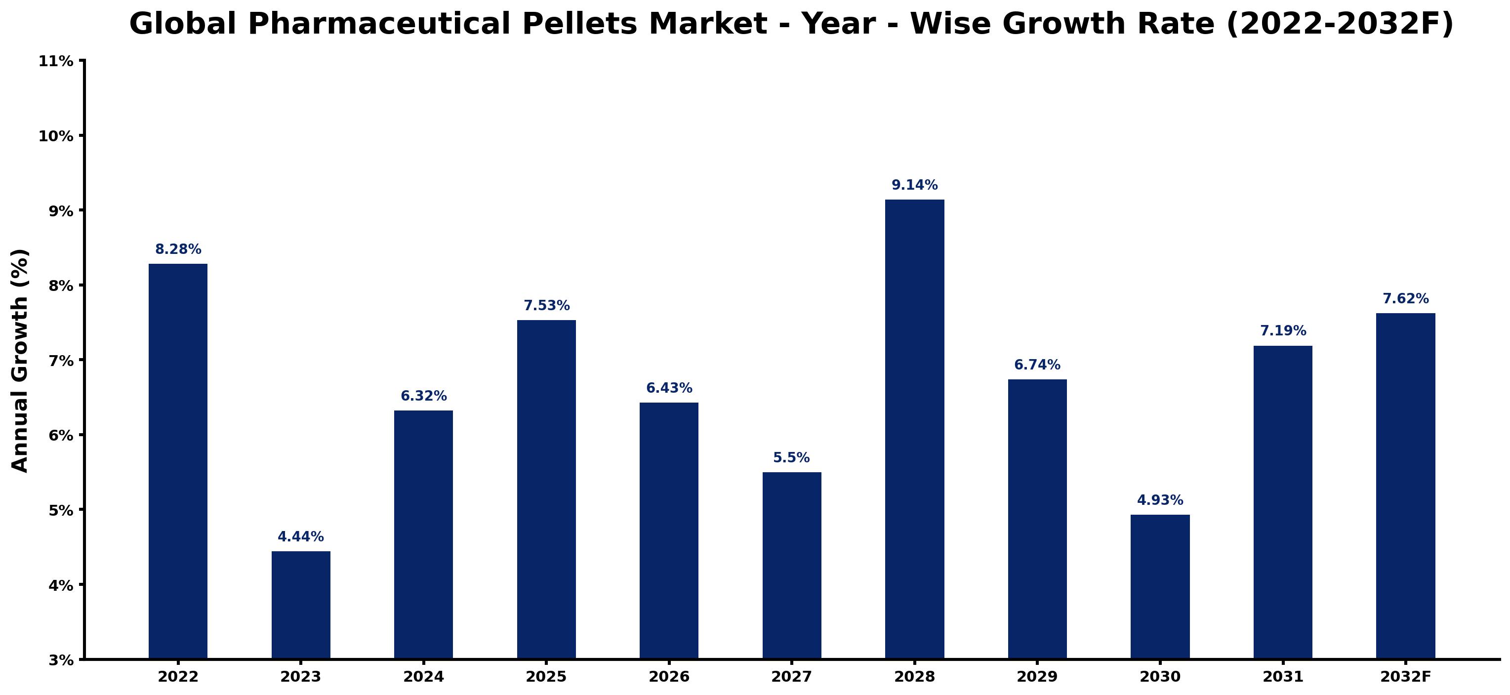 Global Pharmaceutical Pellets Market Year-wise Growth Rate and Key Drivers