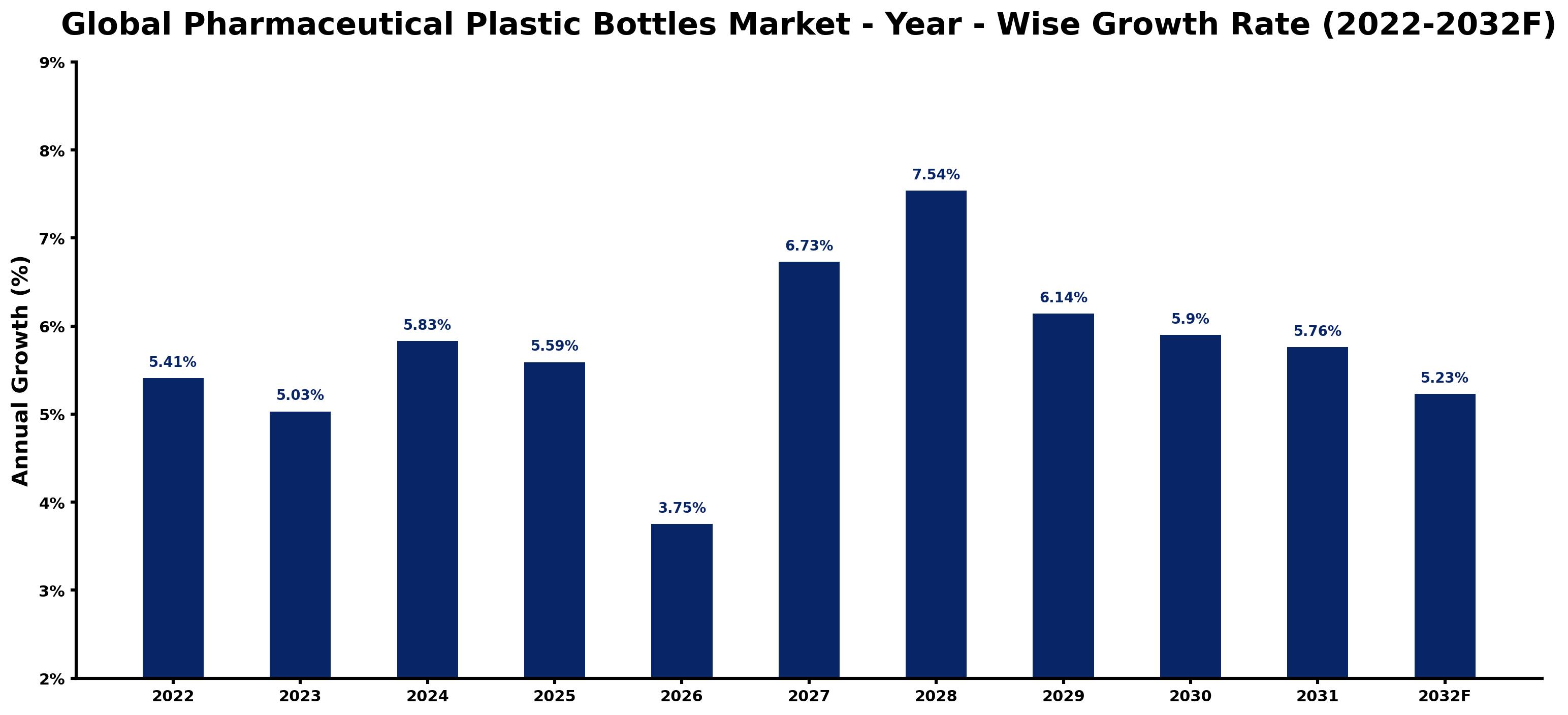 Global Pharmaceutical Plastic Bottles Market Year-wise Growth Rate and Key Drivers