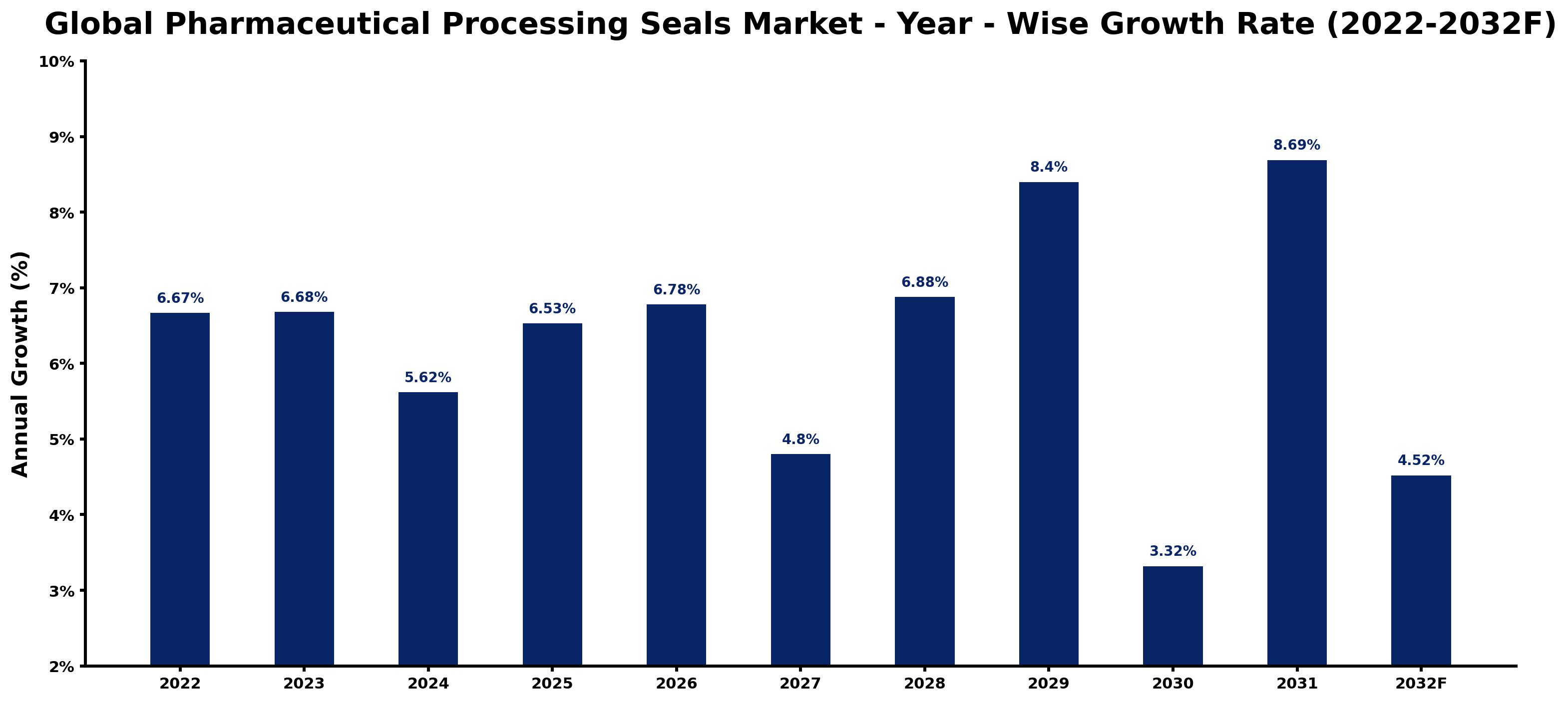 Global Pharmaceutical Processing Seals Market Year-wise Growth Rate and Key Drivers