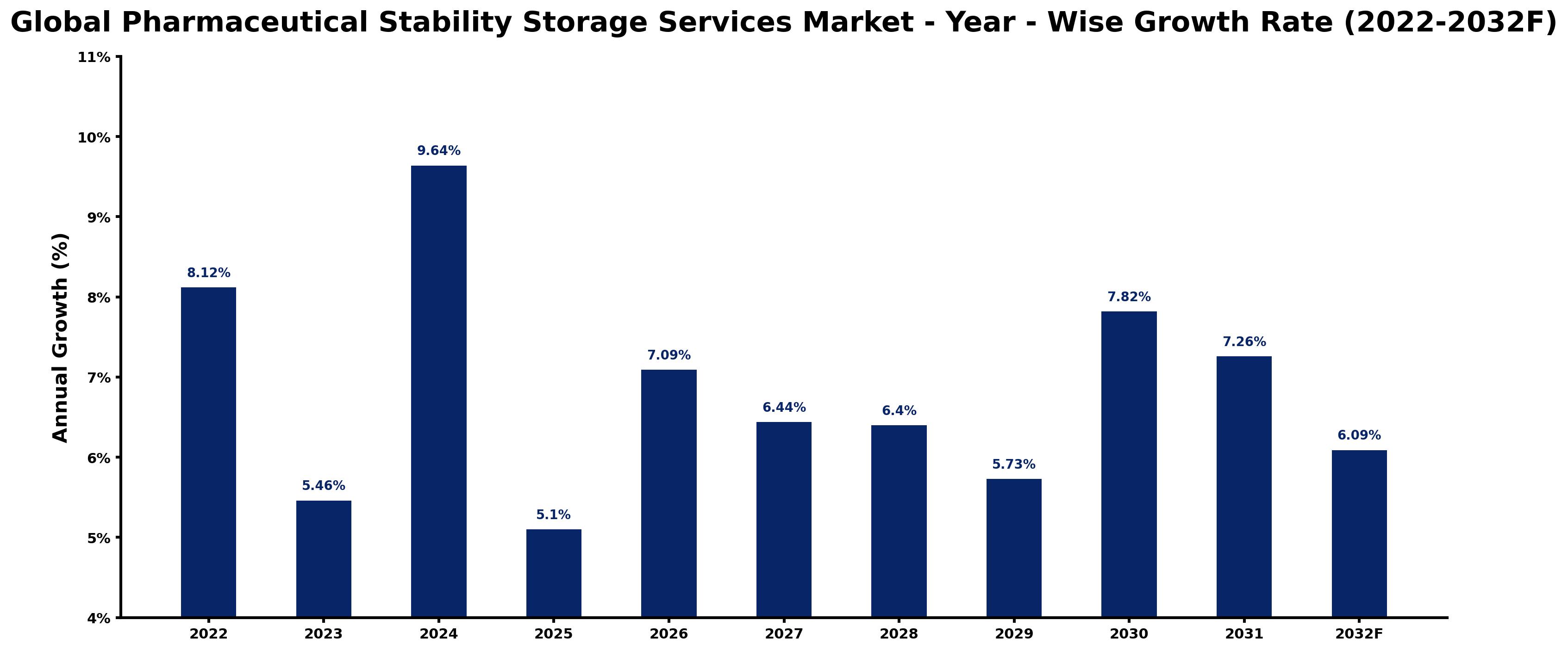 Global Pharmaceutical Stability Storage Services Market Year-wise Growth Rate and Key Drivers