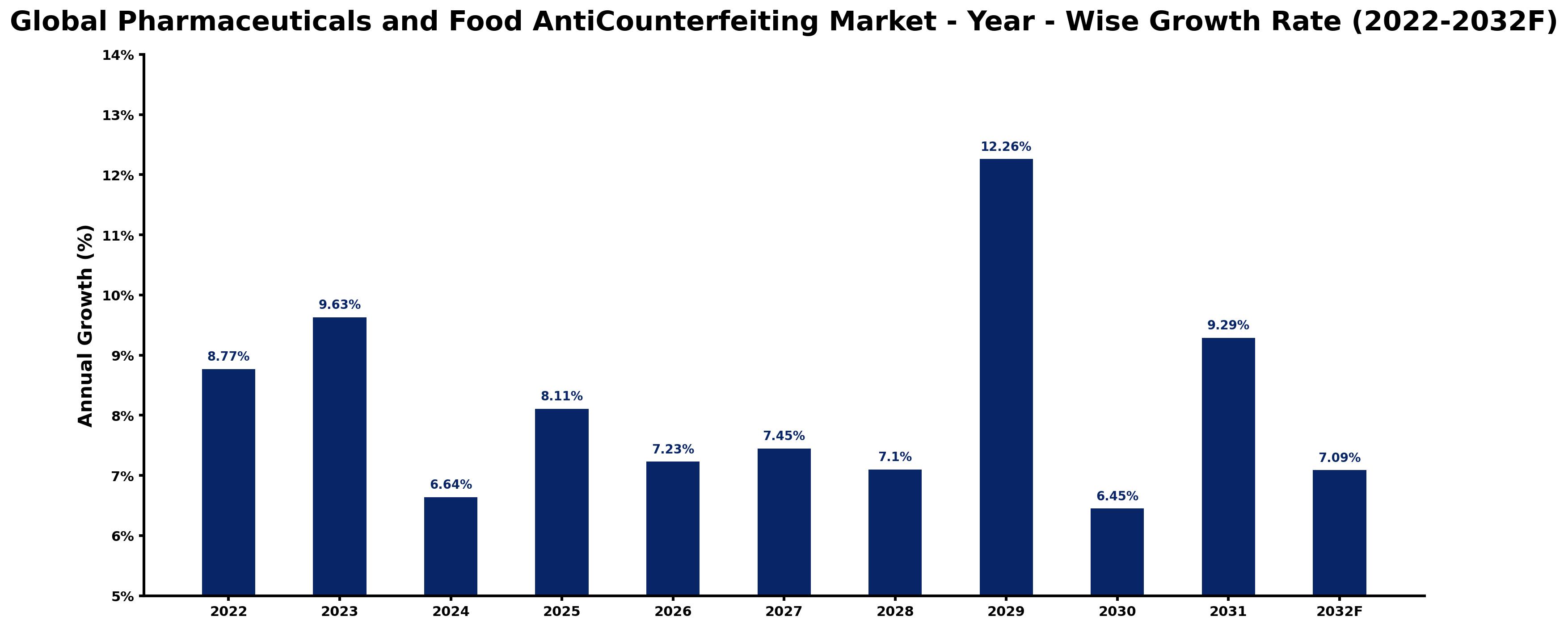 Global Pharmaceuticals and Food AntiCounterfeiting Market Year-wise Growth Rate and Key Drivers