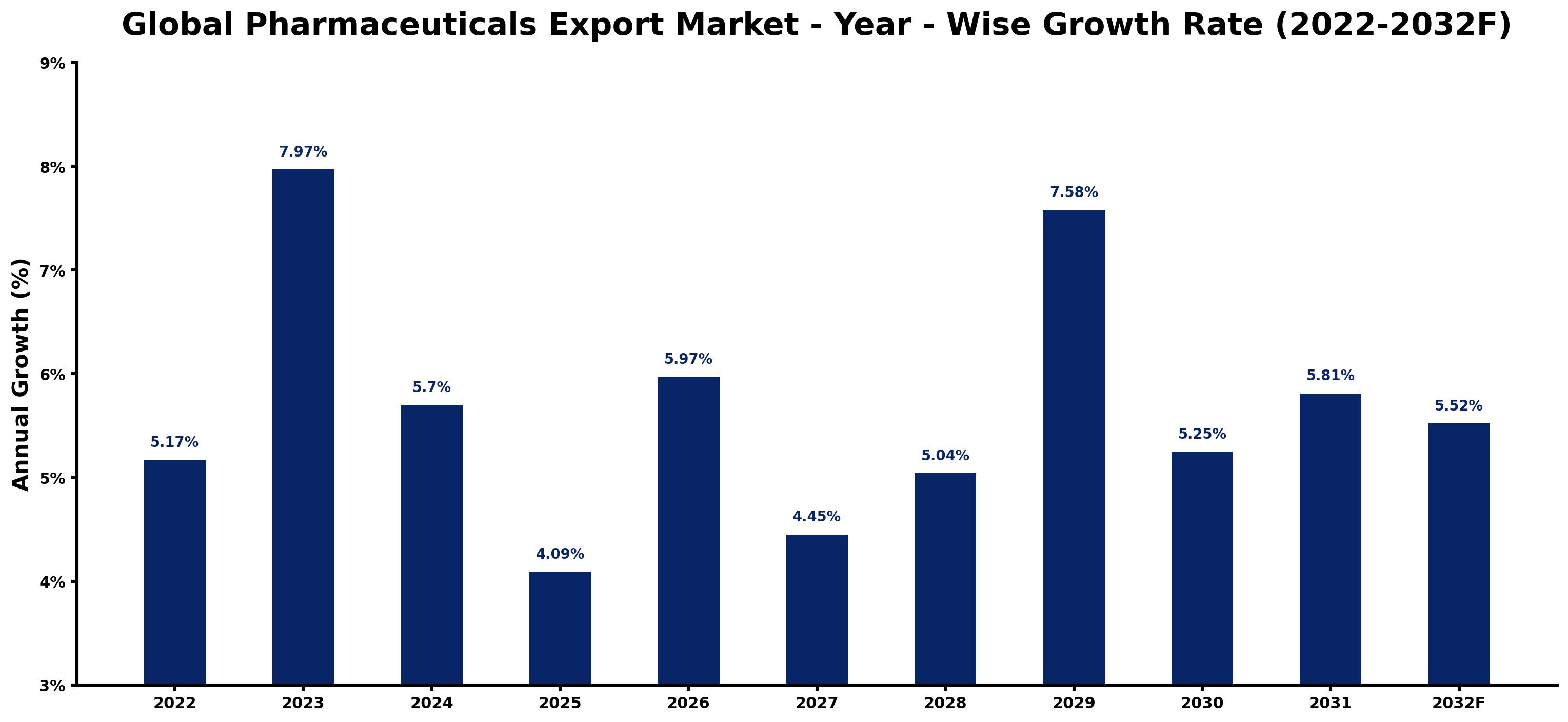Global Pharmaceuticals Export Market Year-wise Growth Rate and Key Drivers