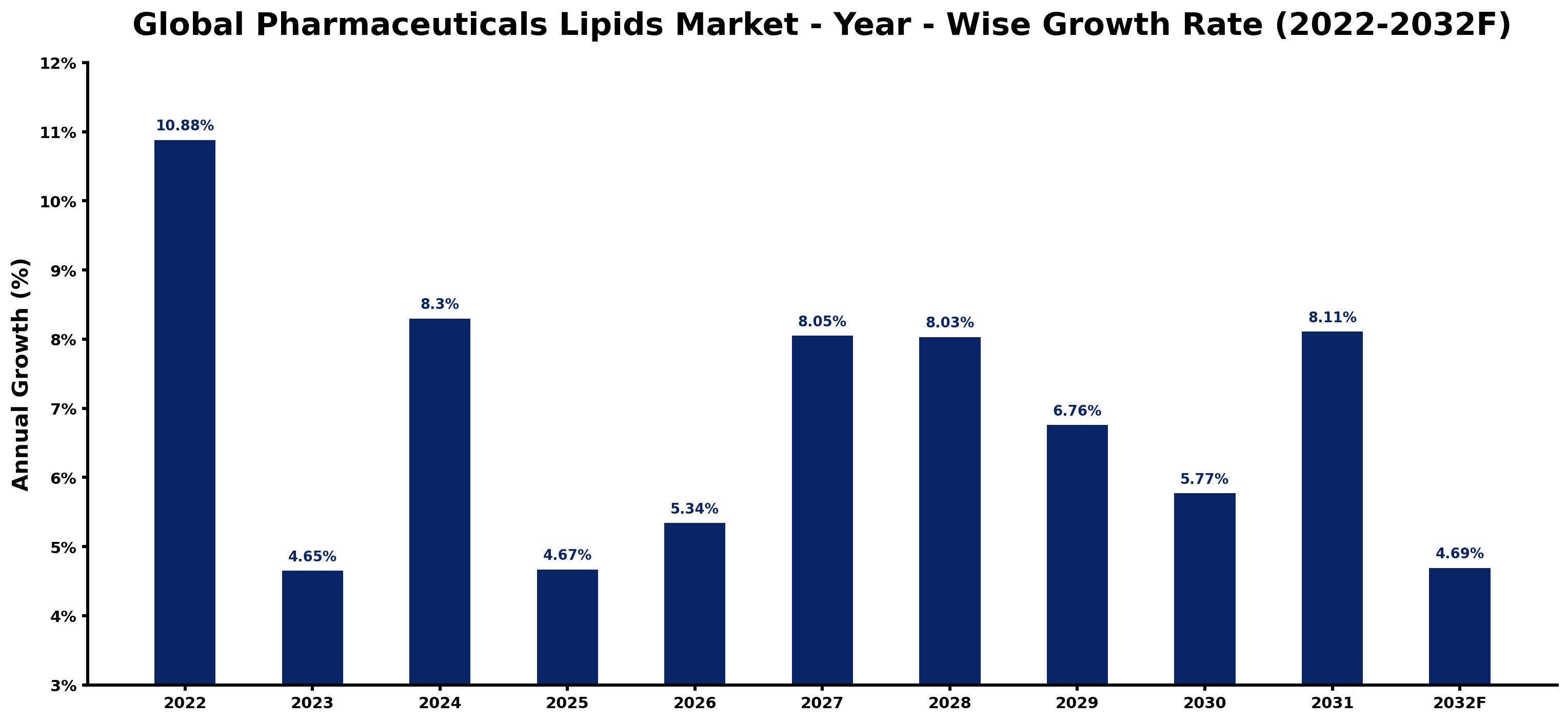 Global Pharmaceuticals Lipids Market Year-wise Growth Rate and Key Drivers