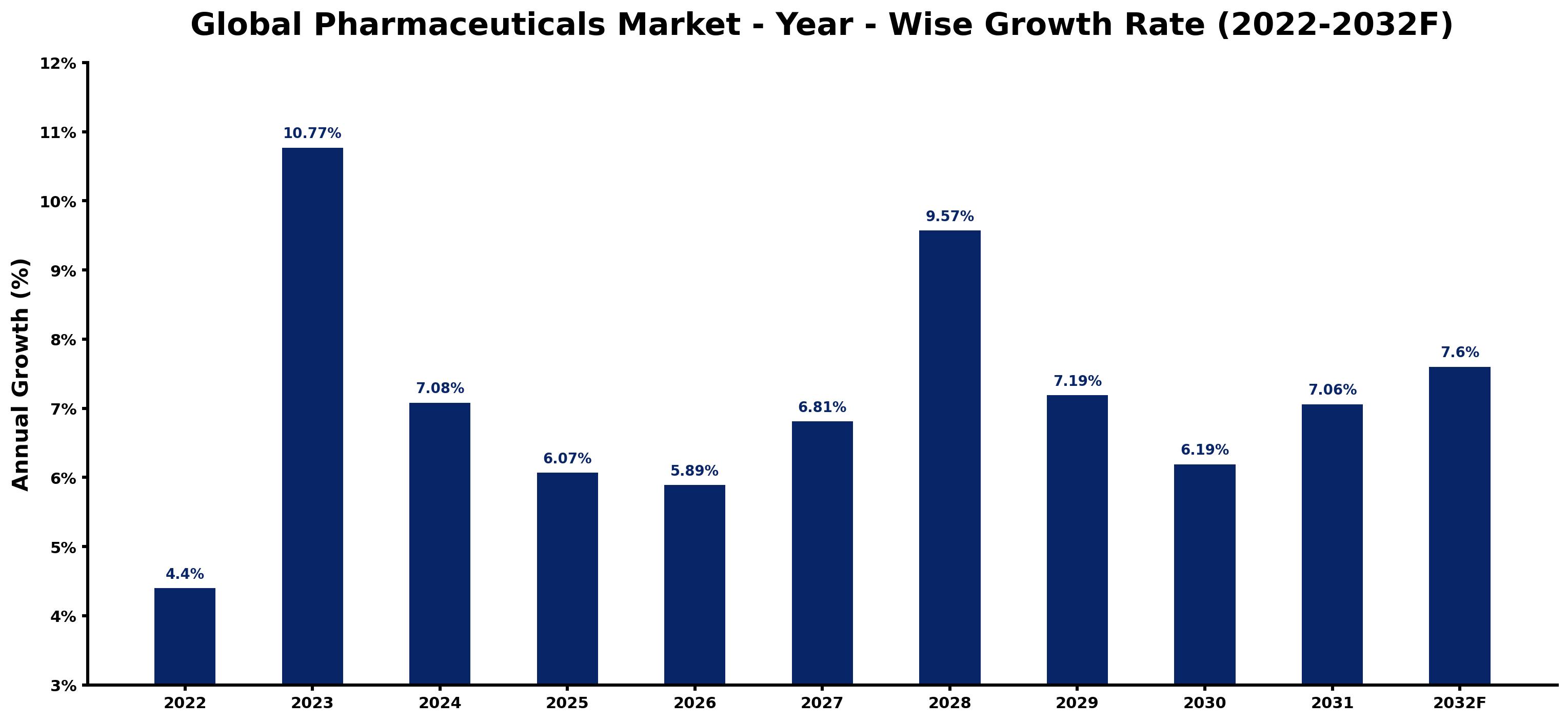 Global Pharmaceuticals Market Year-wise Growth Rate and Key Drivers