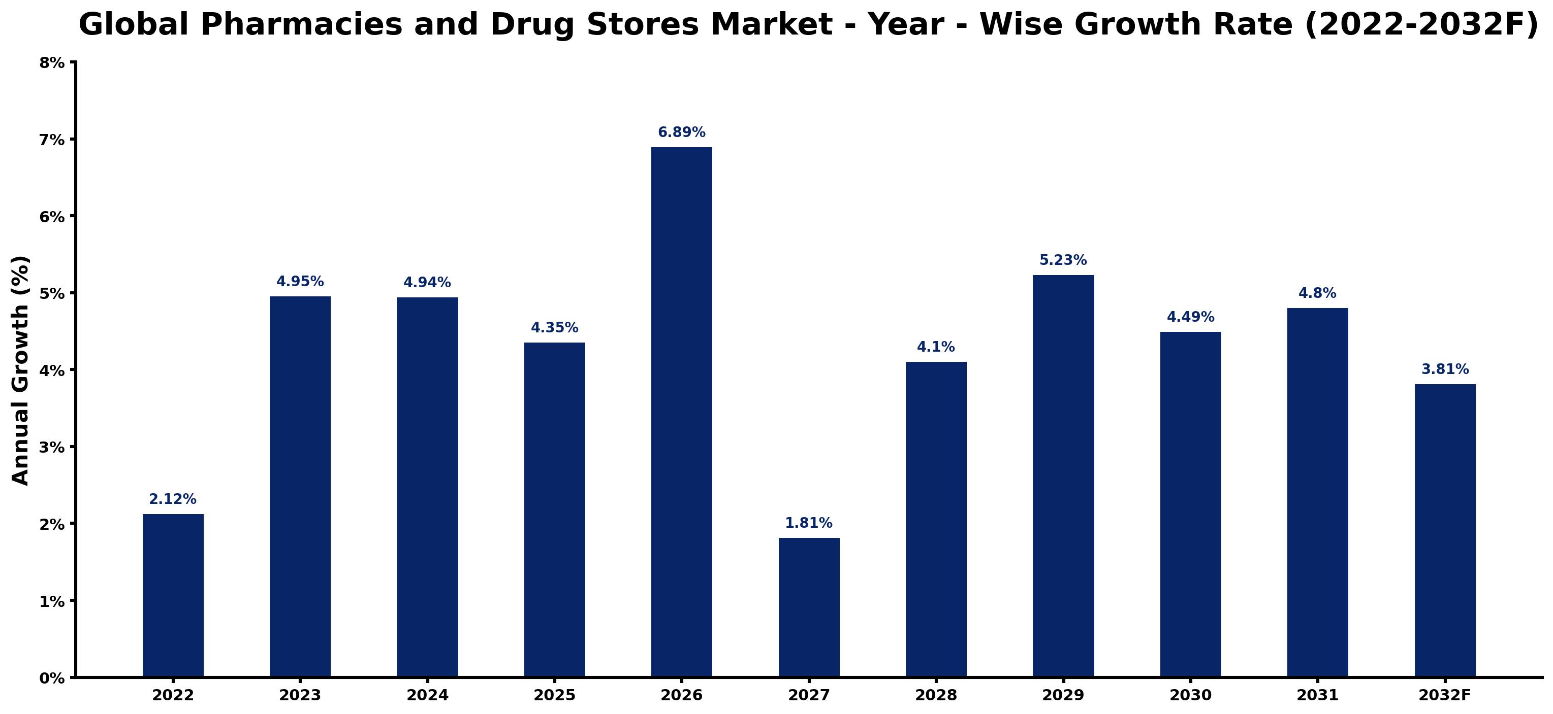 Global Pharmacies and Drug Stores Market Year-wise Growth Rate and Key Drivers