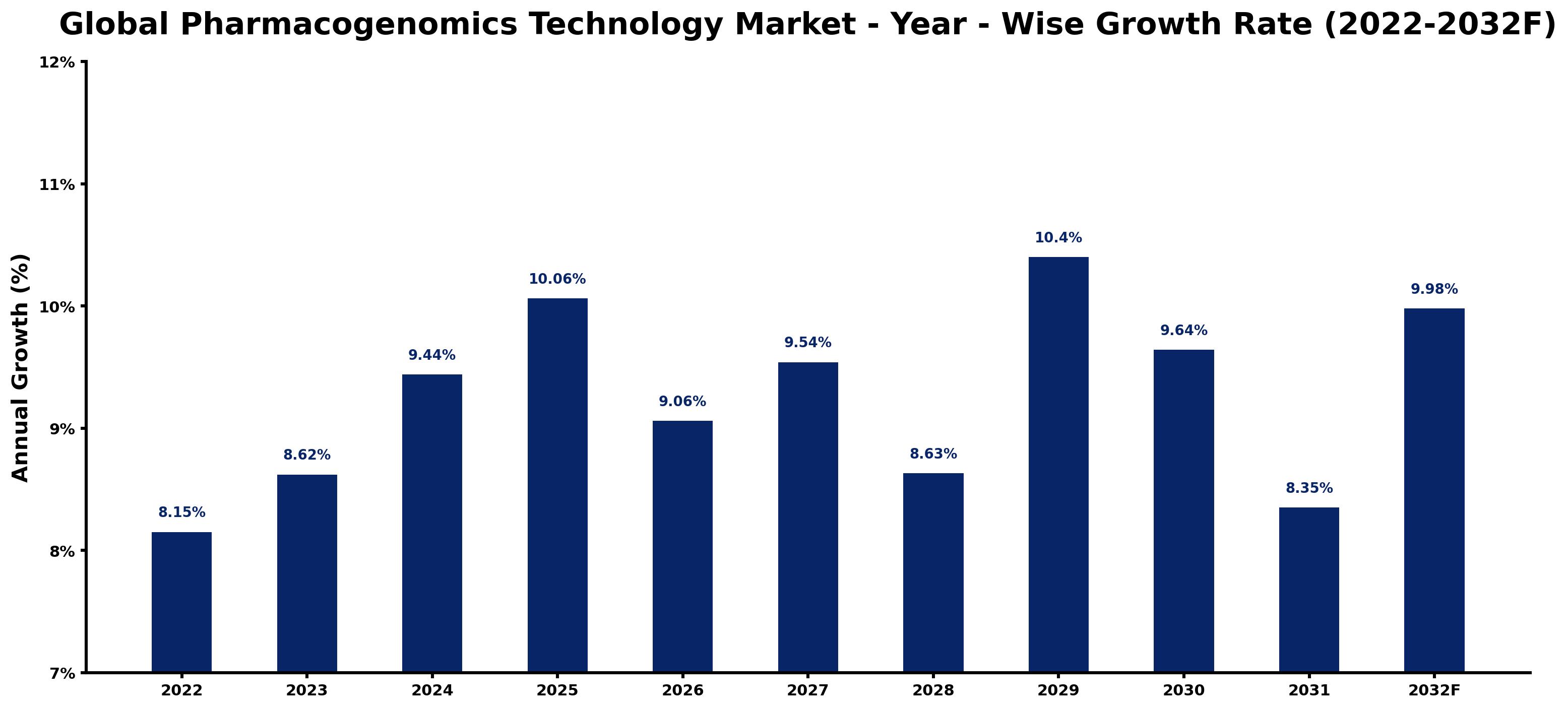 Global Pharmacogenomics Technology Market Year-wise Growth Rate and Key Drivers