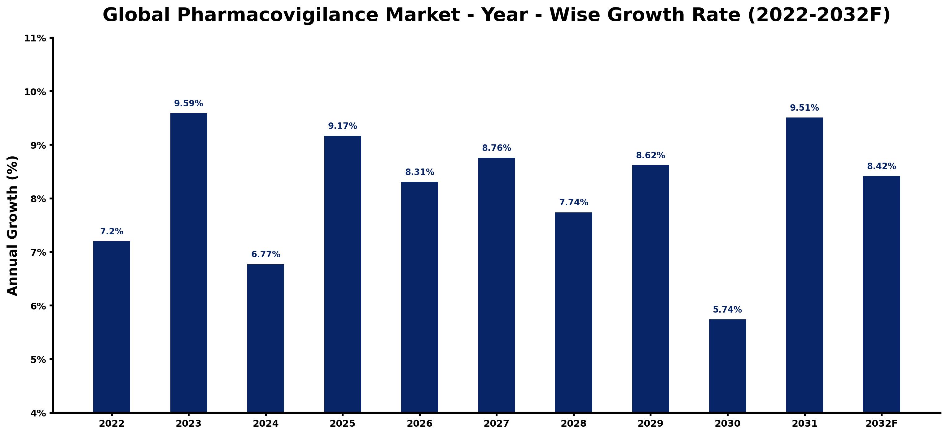 Global Pharmacovigilance Market Year-wise Growth Rate and Key Drivers