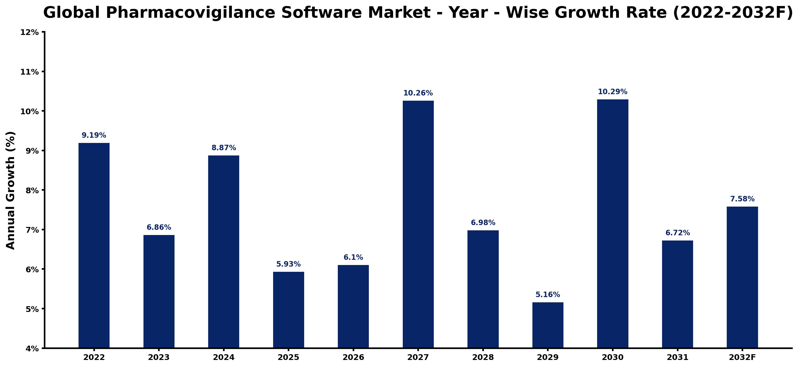 Global Pharmacovigilance Software Market Year-wise Growth Rate and Key Drivers